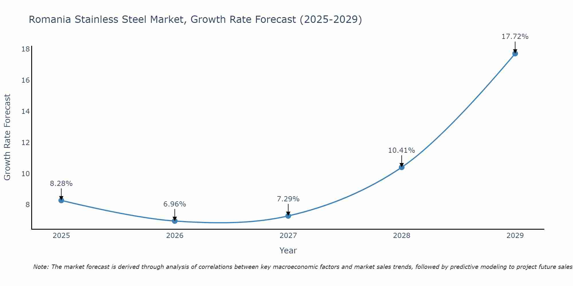 Romania Stainless Steel Market Growth Rate