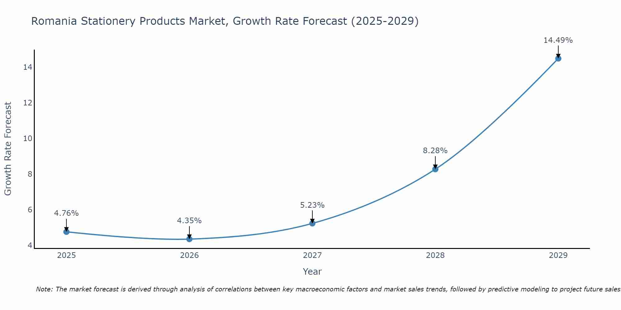 Romania Stationery Products Market Growth Rate