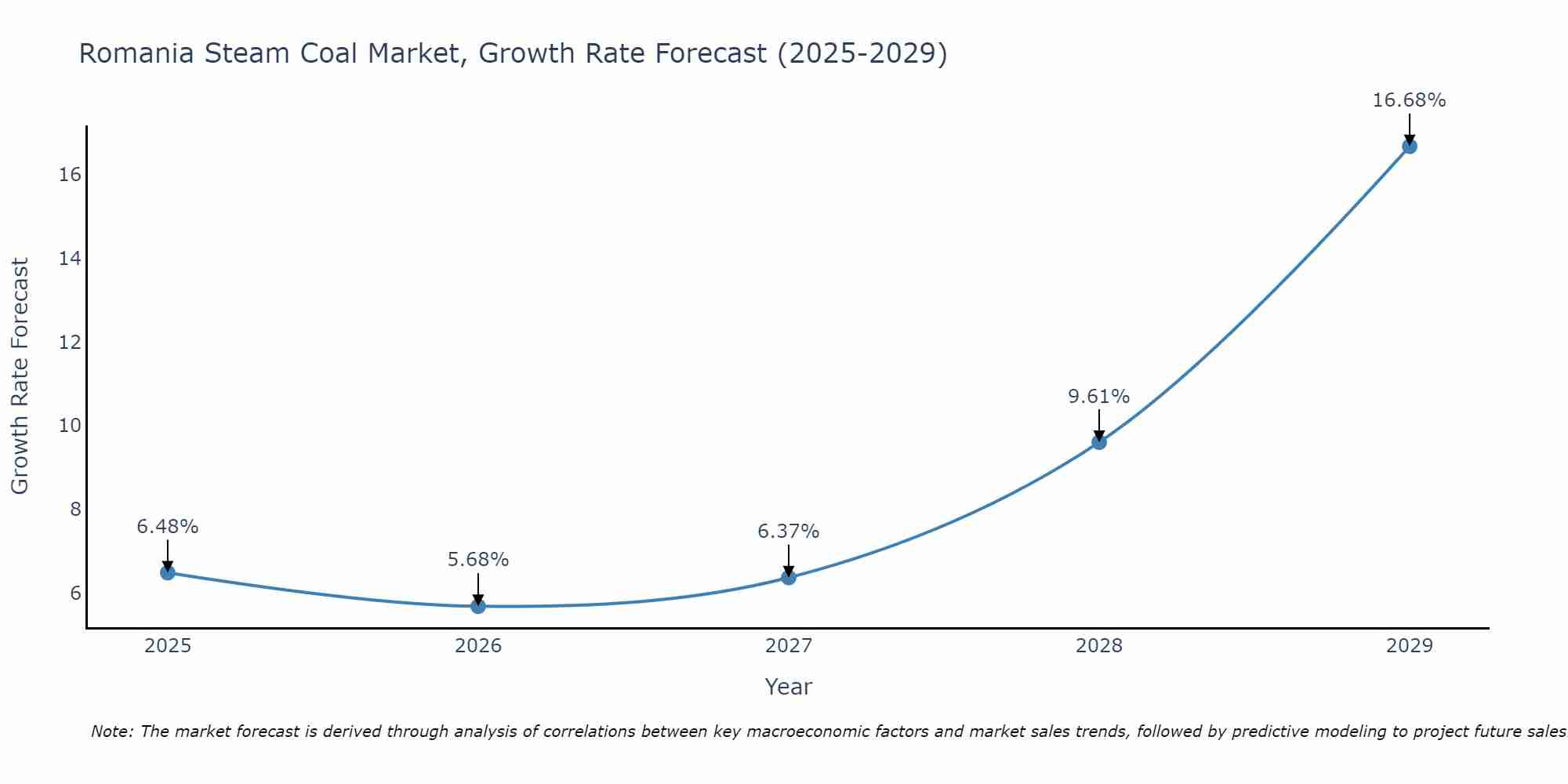 Romania Steam Coal Market Growth Rate