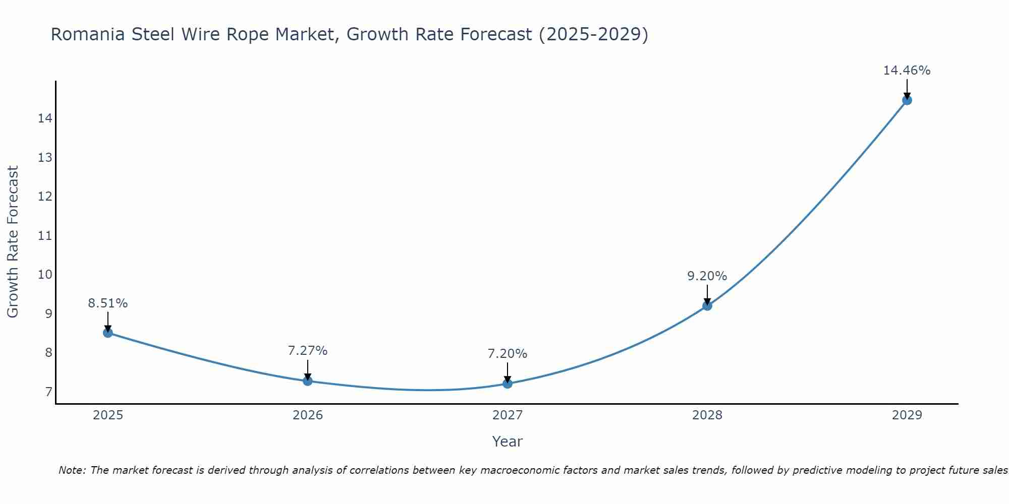 Romania Steel Wire Rope Market Growth Rate
