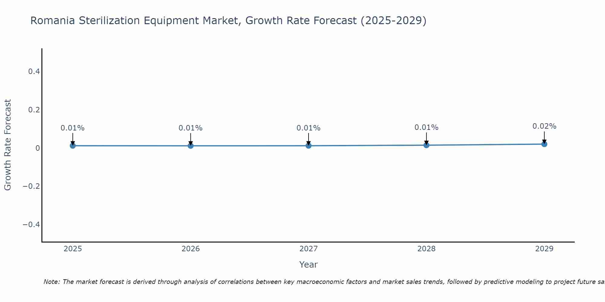 Romania Sterilization Equipment Market Size Growth Rate