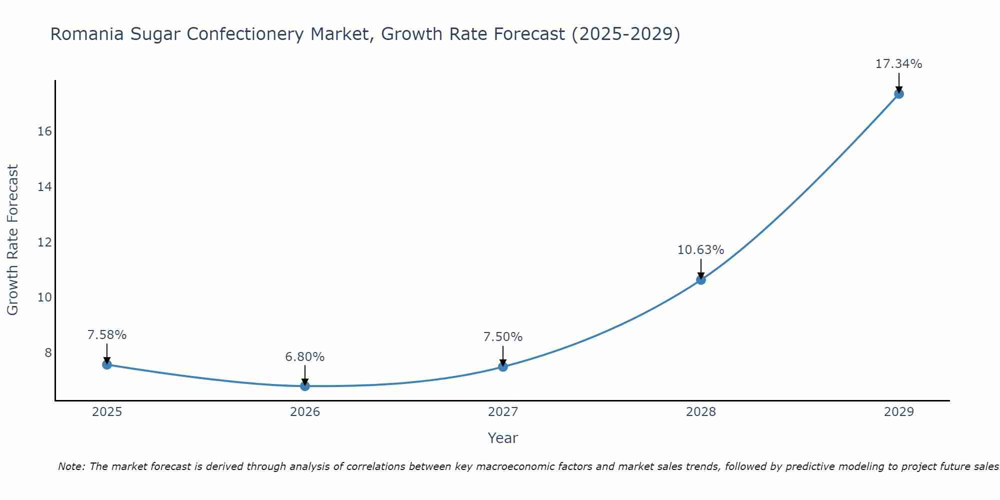 Romania Sugar Confectionery Market Size Growth Rate