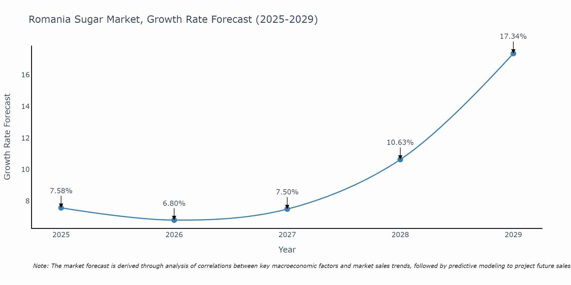 Romania Sugar Market Growth Rate