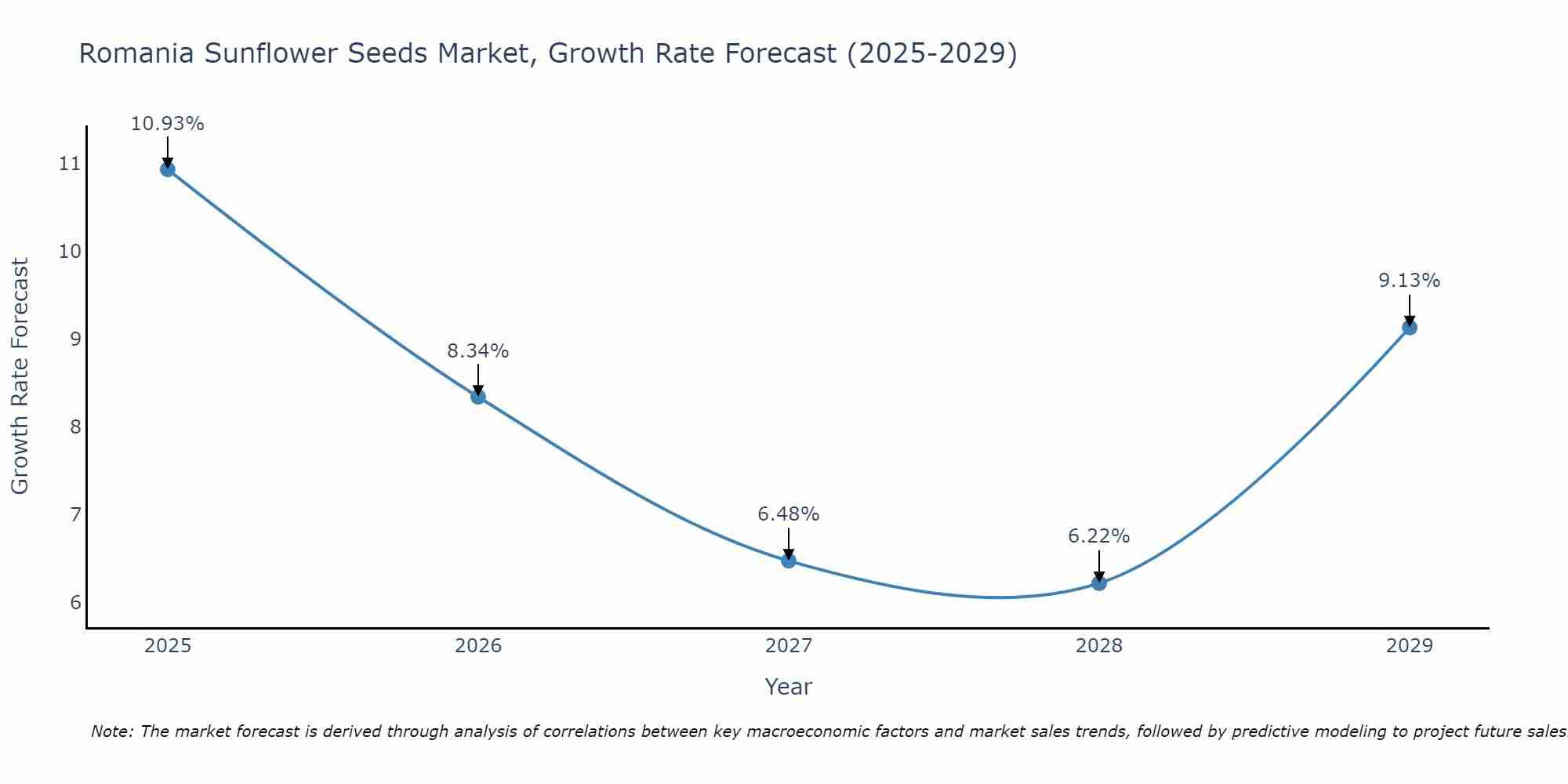 Romania Sunflower Seeds Market Growth Rate
