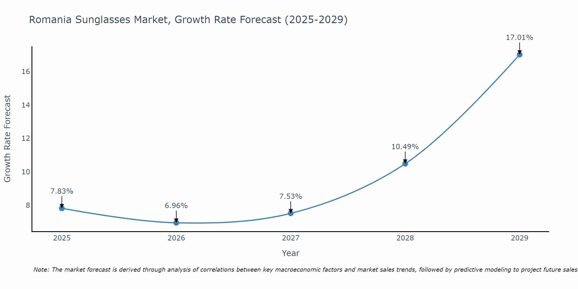 Romania Sunglasses Market Size Growth Rate
