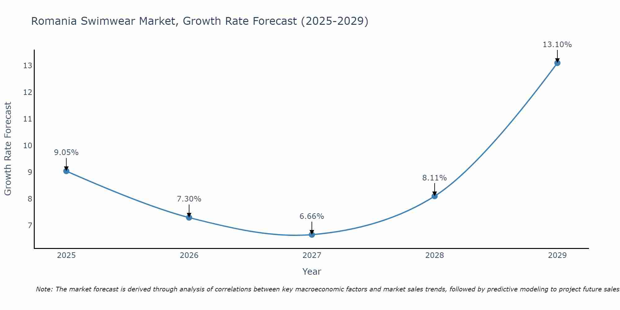 Romania Swimwear Market Growth Rate