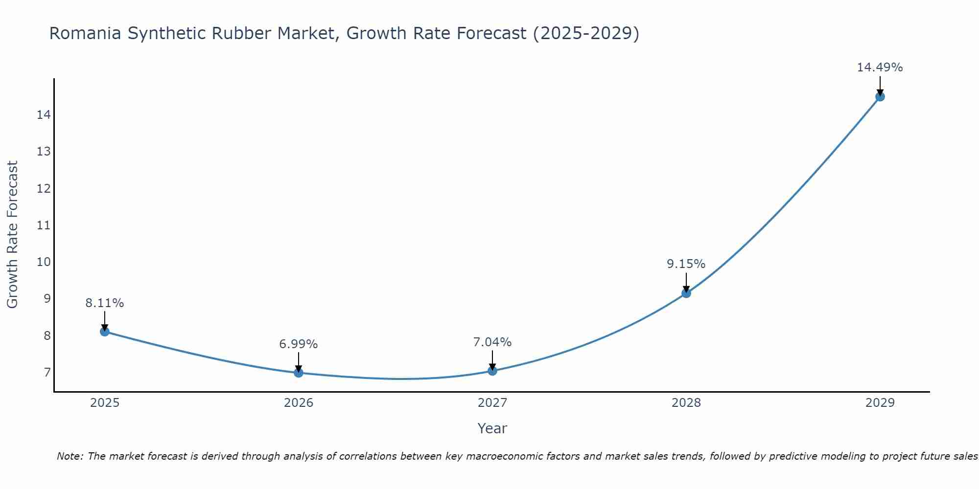 Romania Synthetic Rubber Market Growth Rate