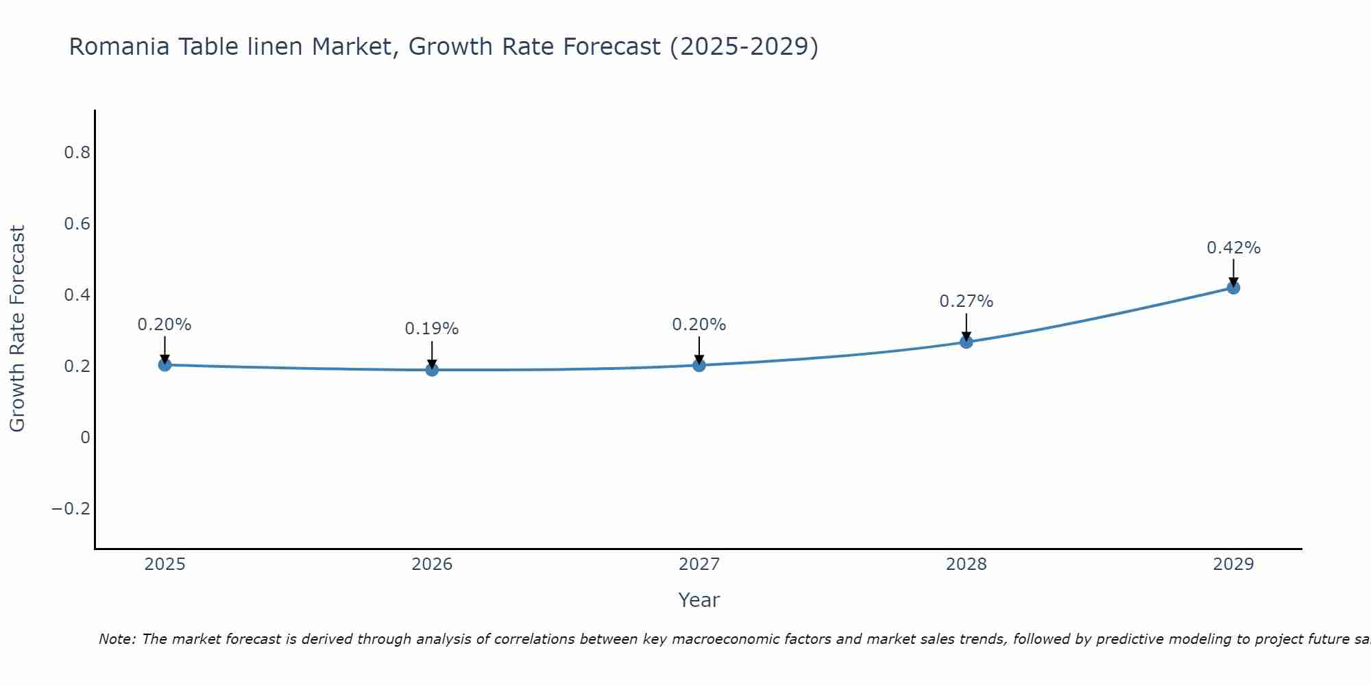 Romania Table linen Market Size Growth Rate