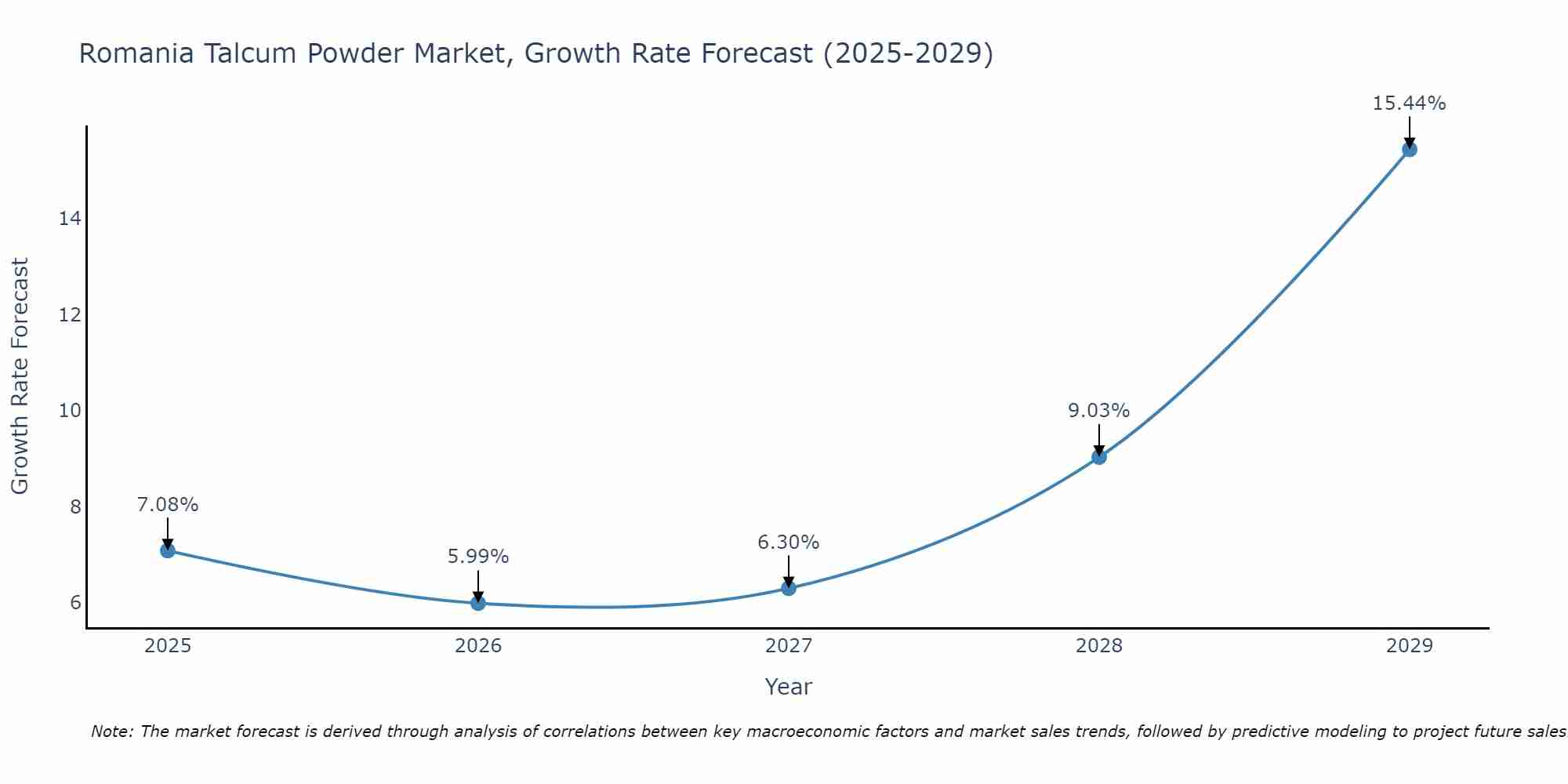 Romania Talcum Powder Market Growth Rate