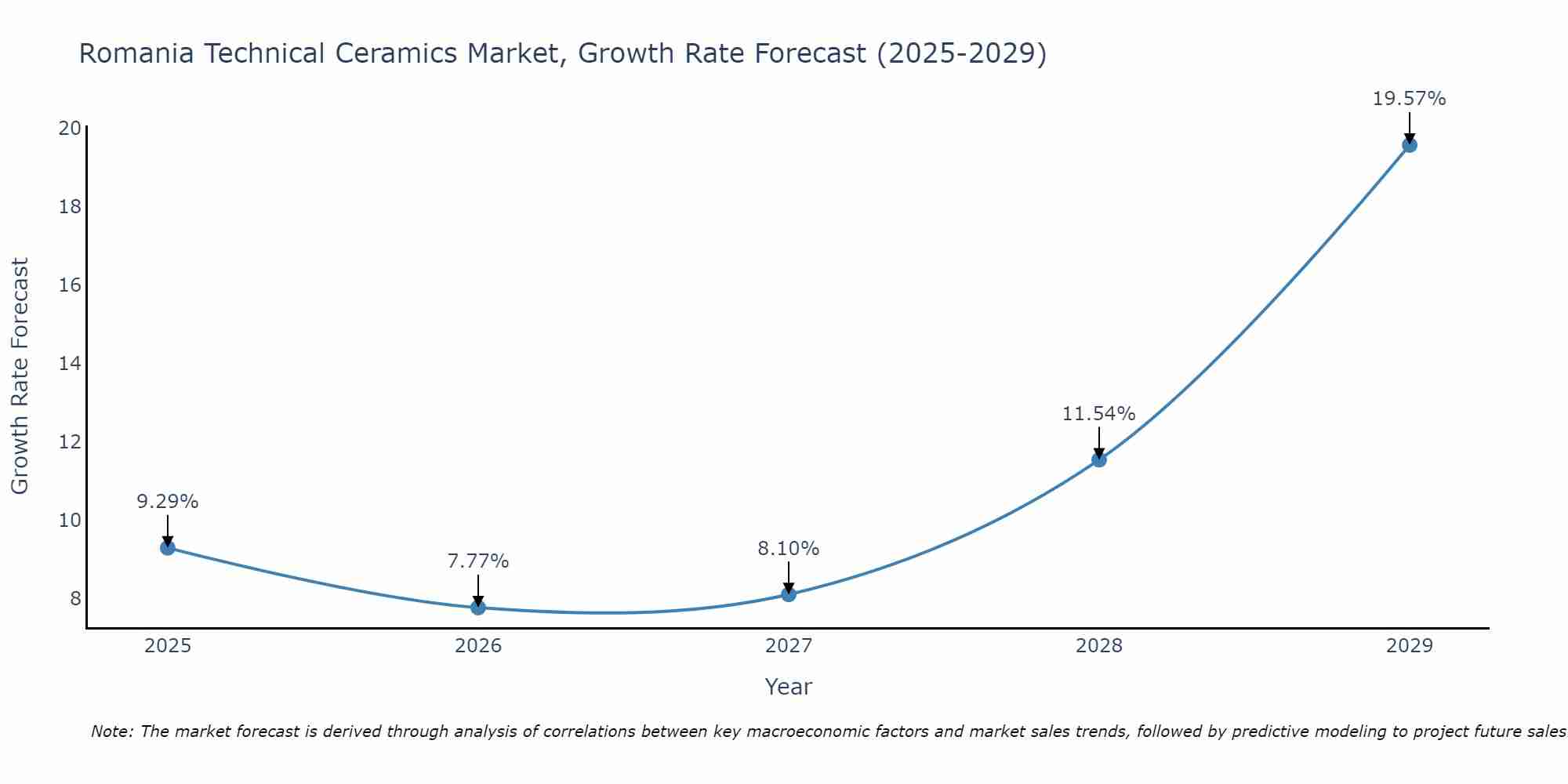 Romania Technical Ceramics Market Growth Rate