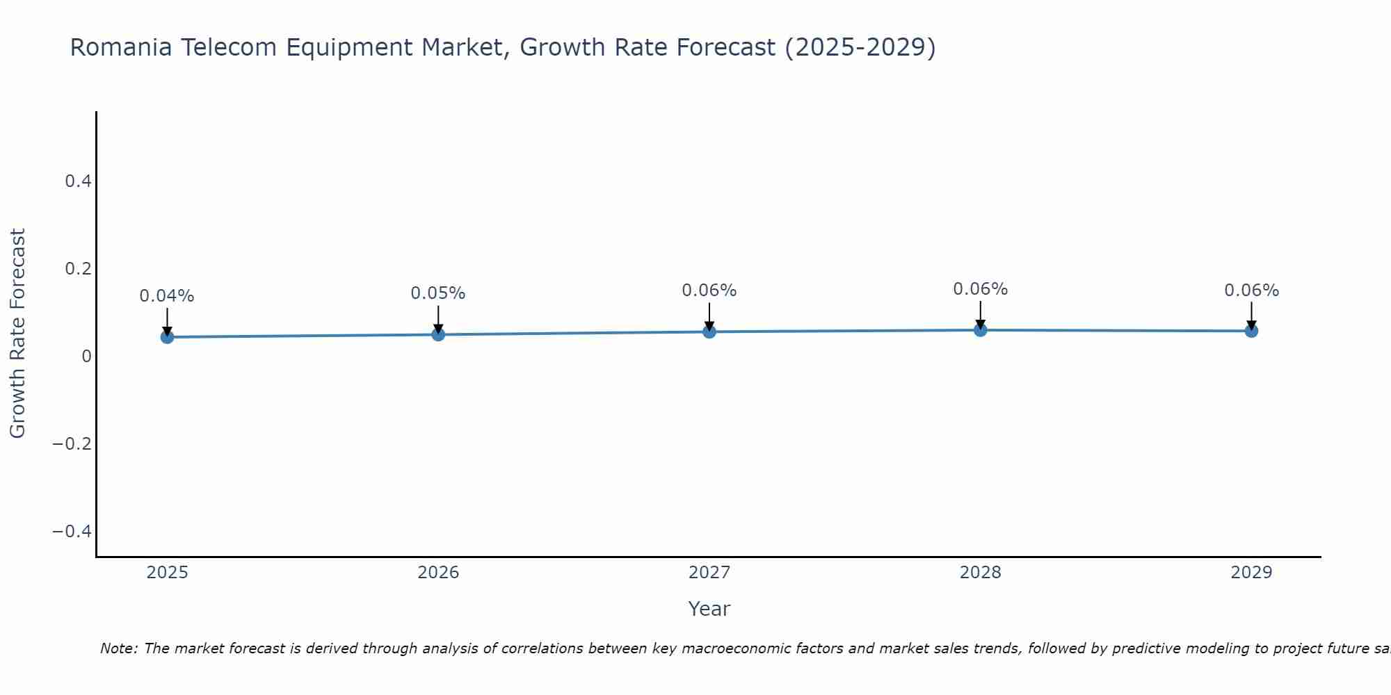 Romania Telecom Equipment Market Growth Rate