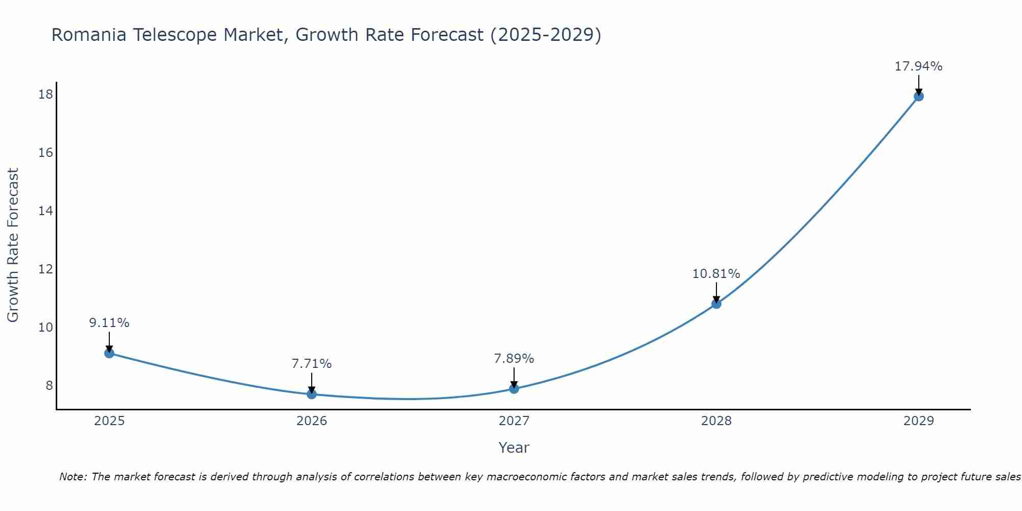 Romania Telescope Market Growth Rate