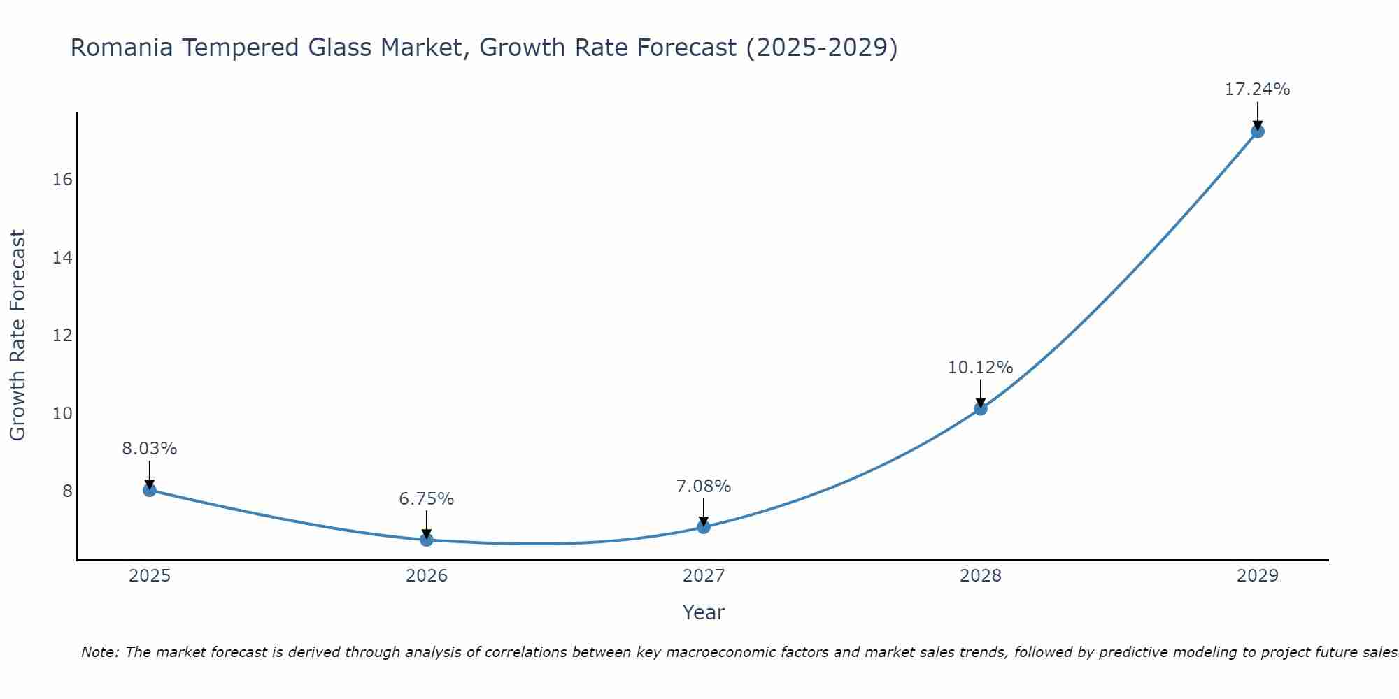 Romania Tempered Glass Market Growth Rate