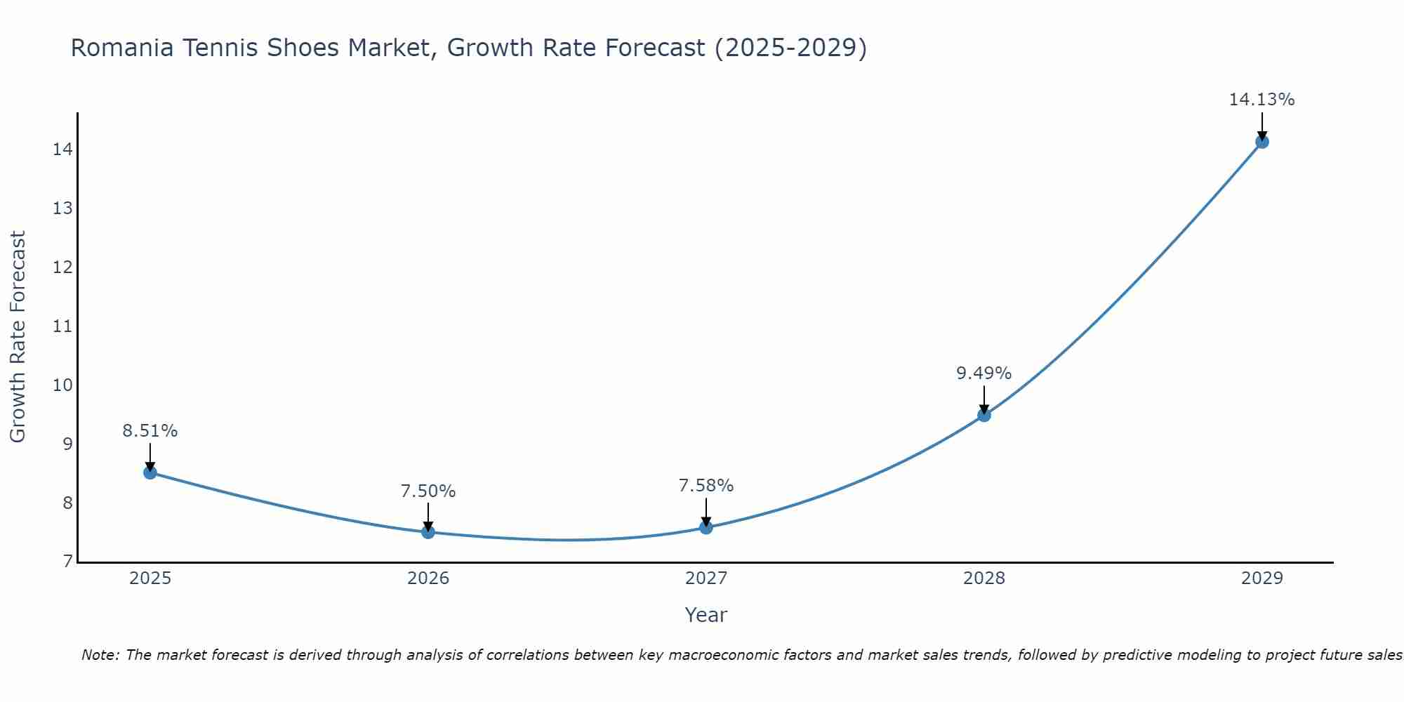 Romania Tennis Shoes Market Growth Rate
