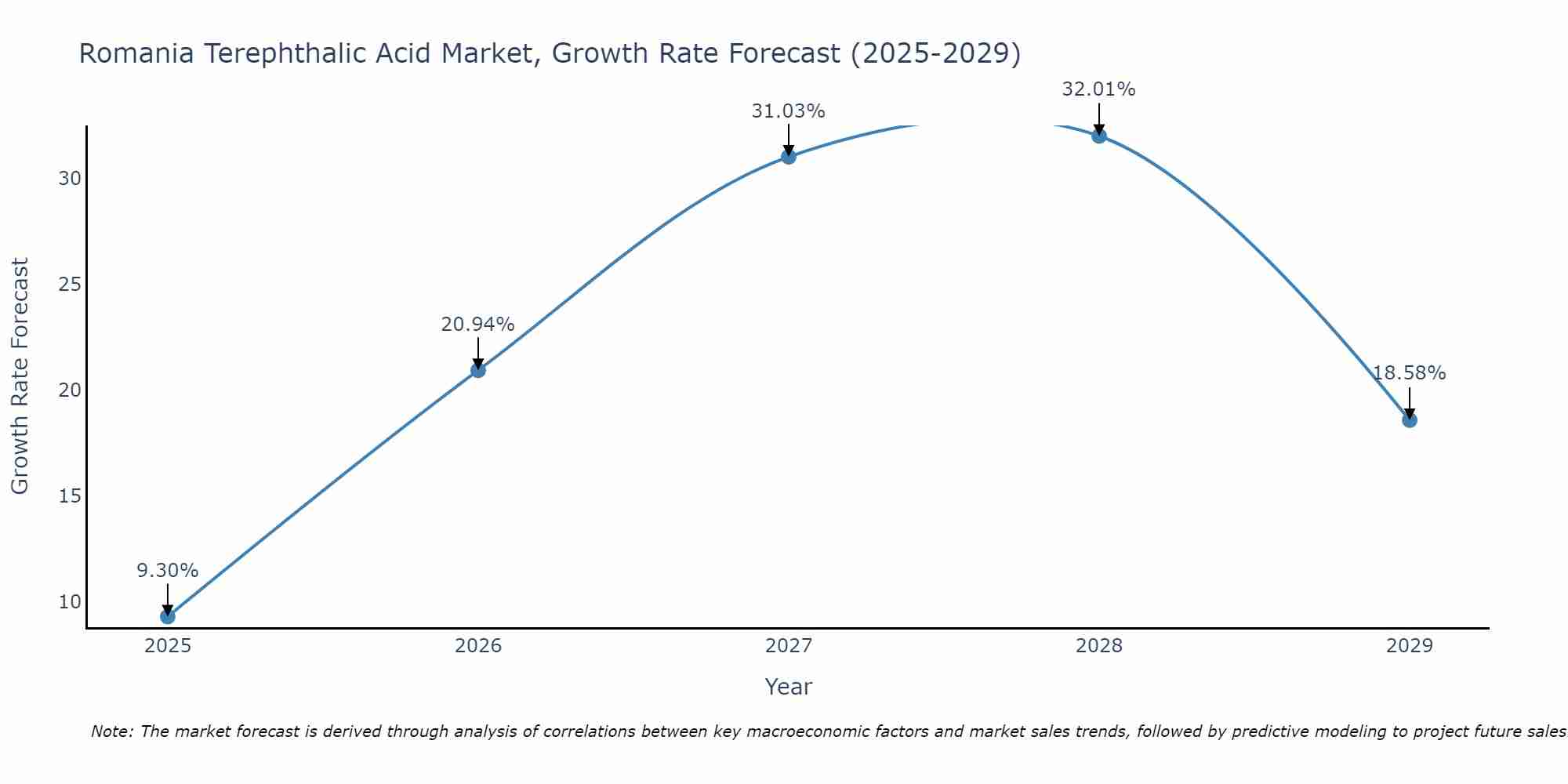 Romania Terephthalic Acid Market Growth Rate
