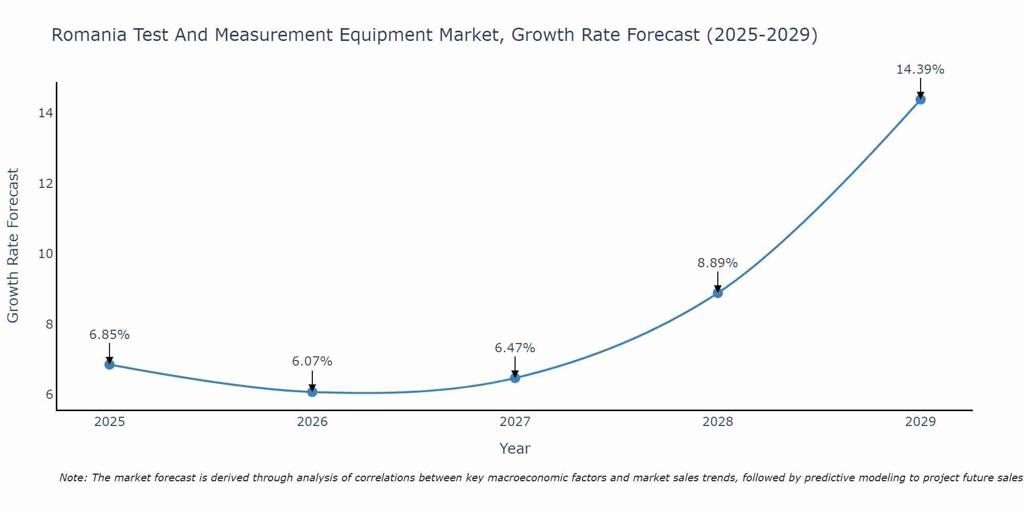 Romania Test And Measurement Equipment Market Growth Rate