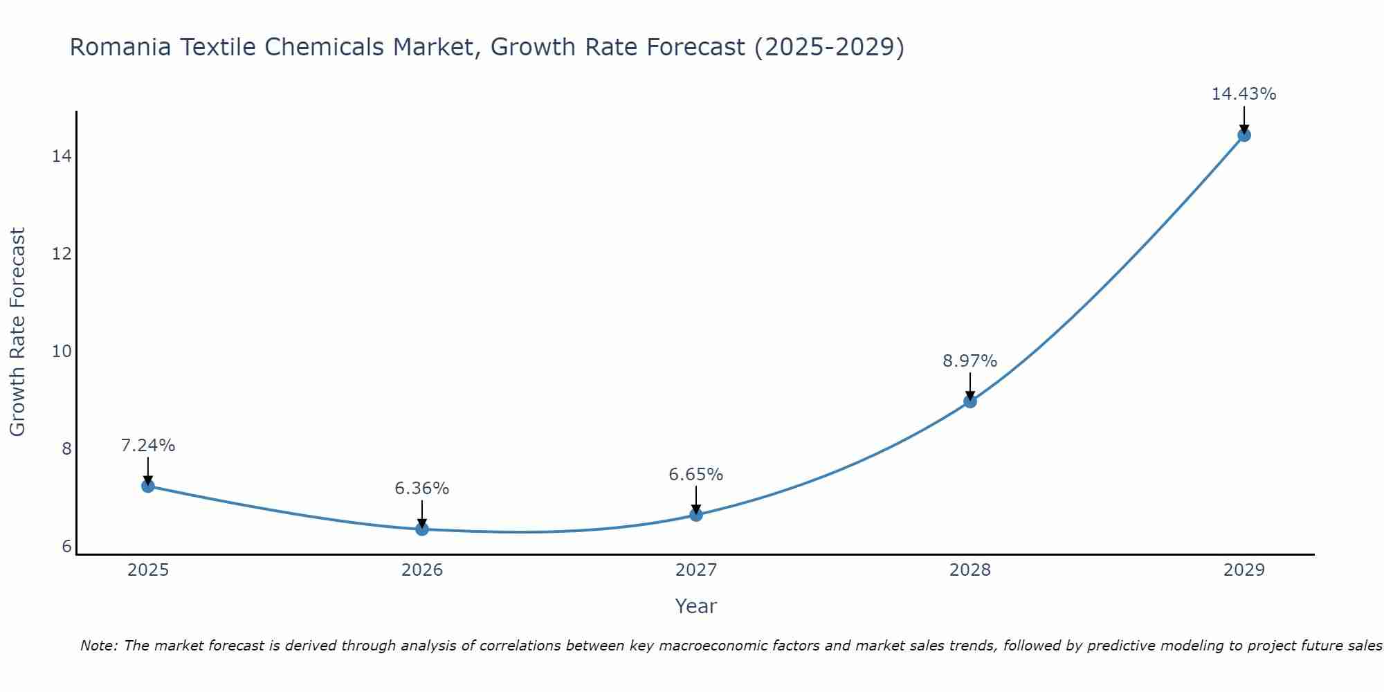 Romania Textile Chemicals Market Growth Rate