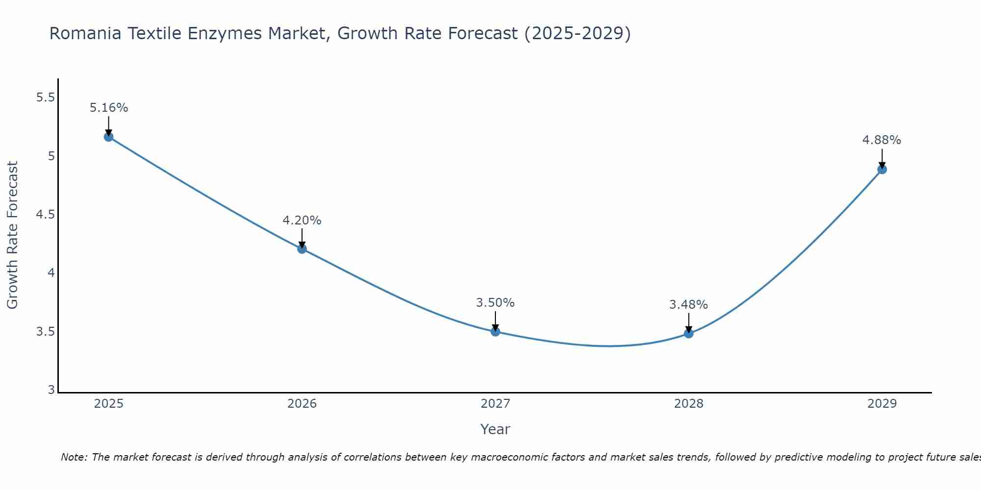 Romania Textile Enzymes Market Growth Rate