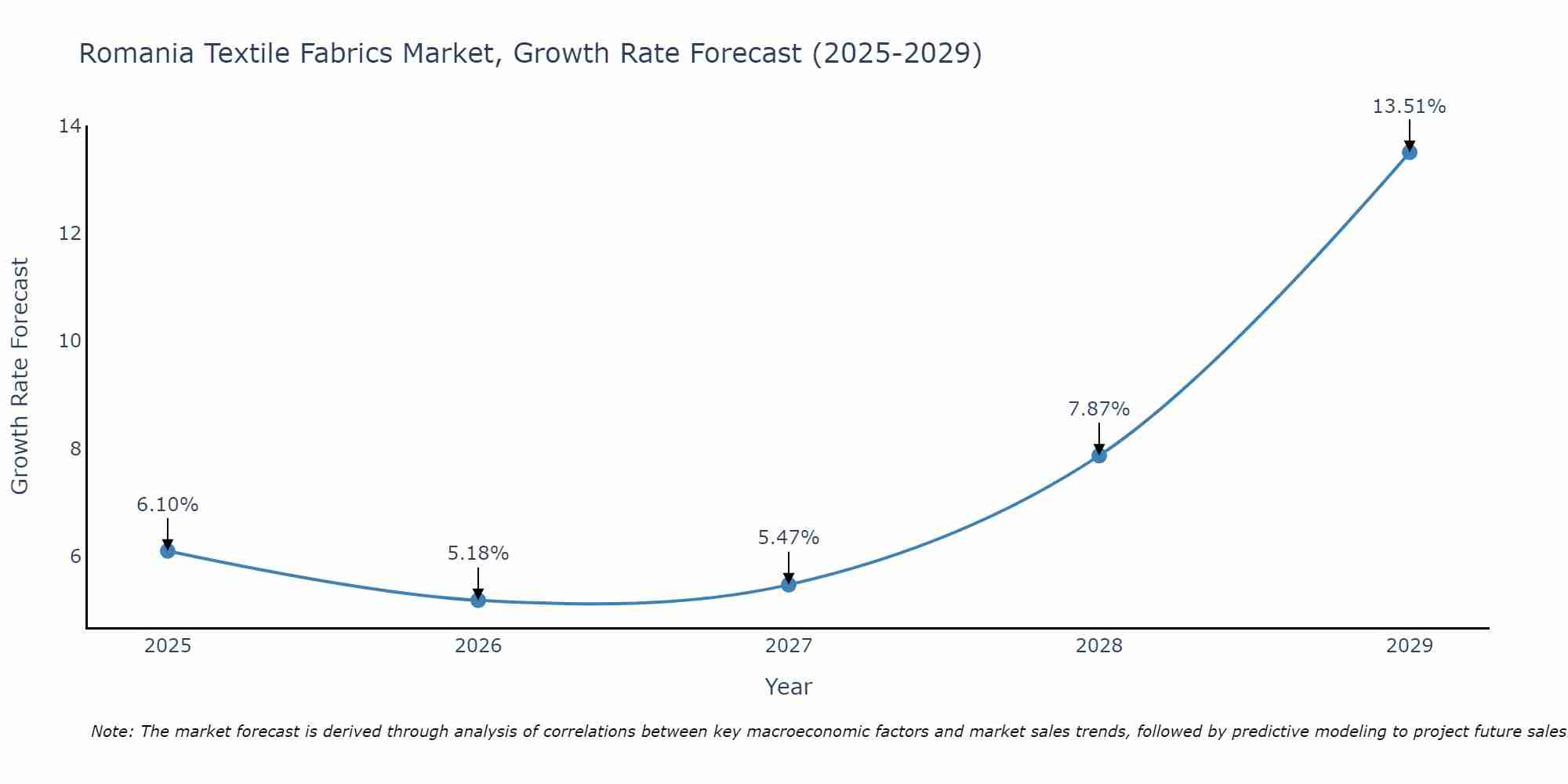 Romania Textile Fabrics Market Growth Rate