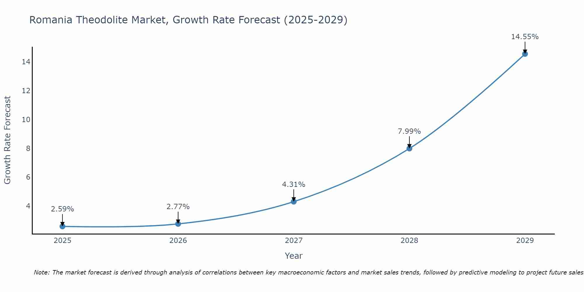 Romania Theodolite Market Size Growth Rate