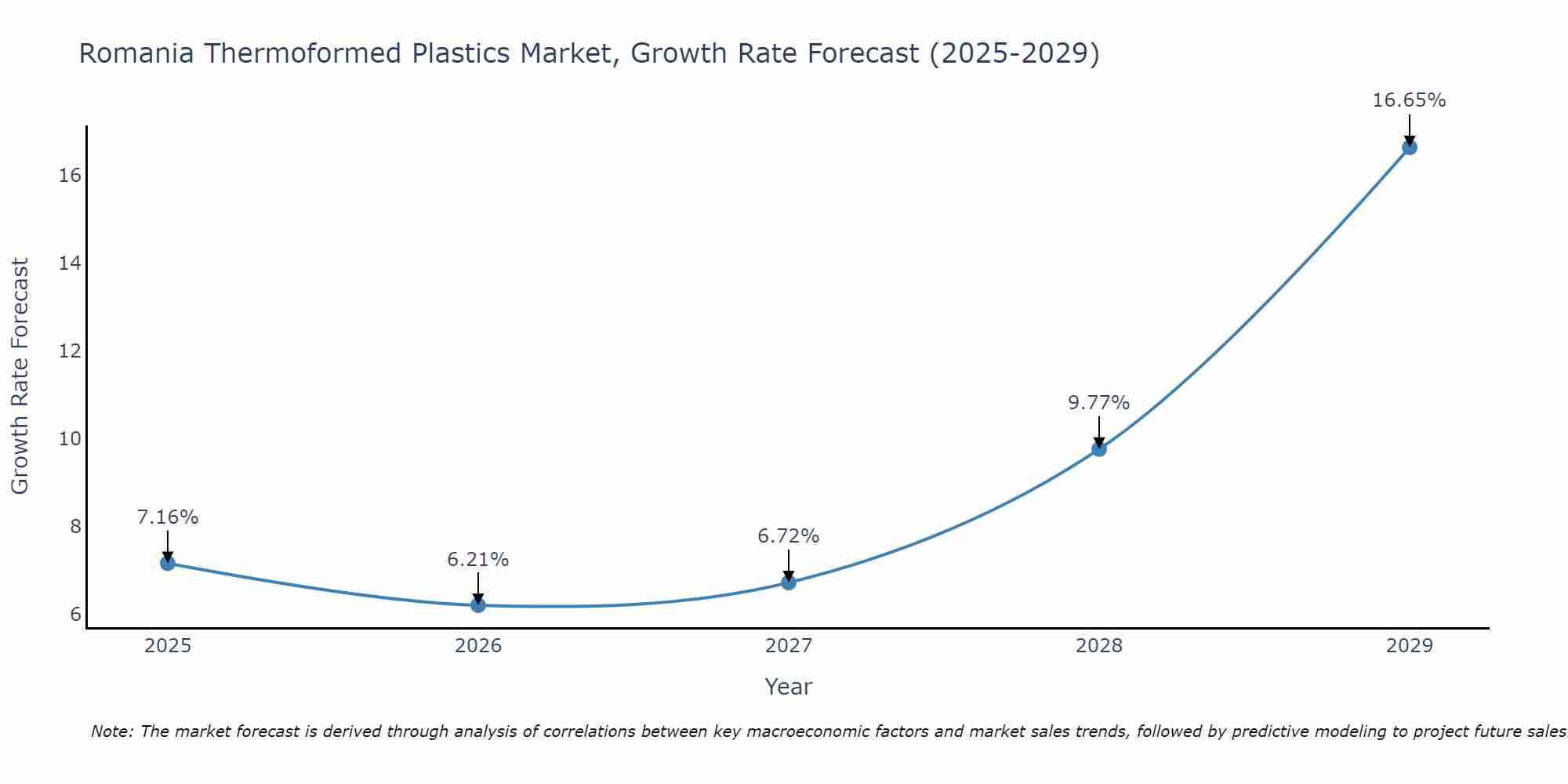 Romania Thermoformed Plastics Market Growth Rate