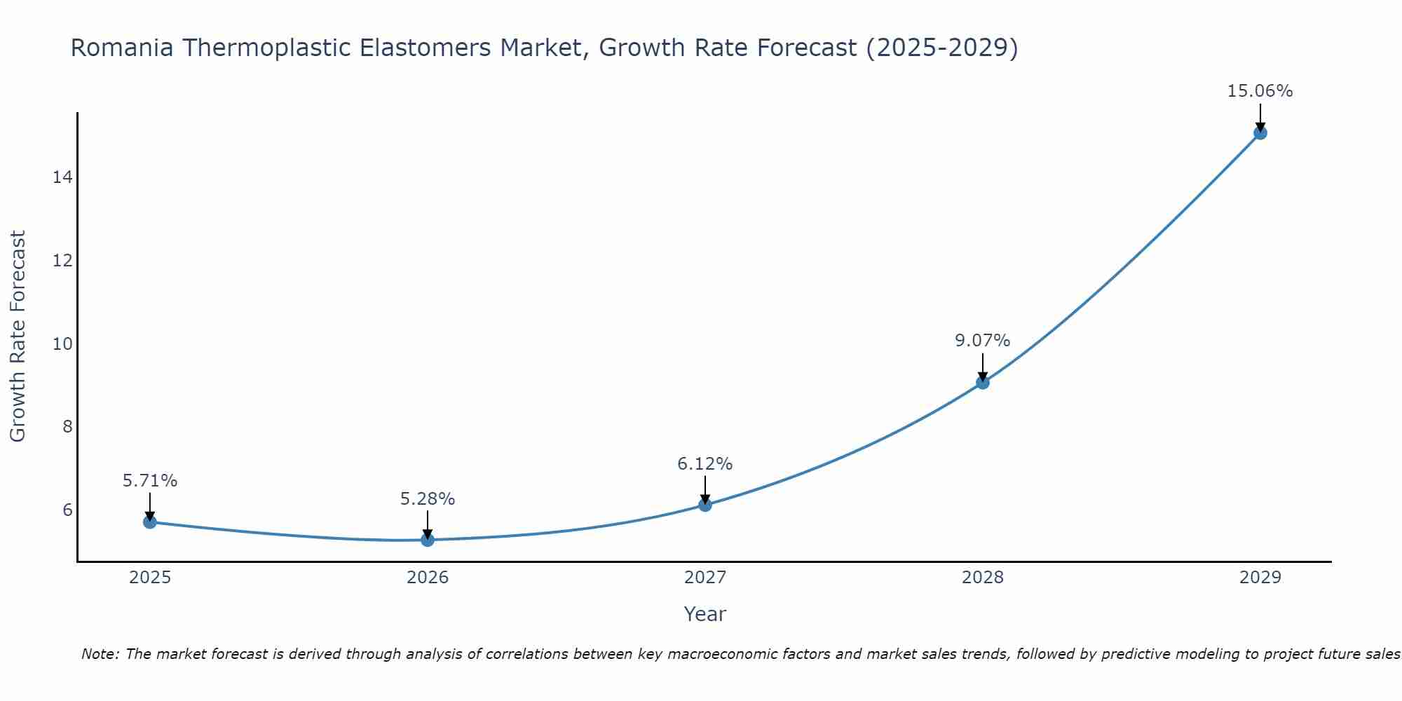 Romania Thermoplastic Elastomers Market Growth Rate