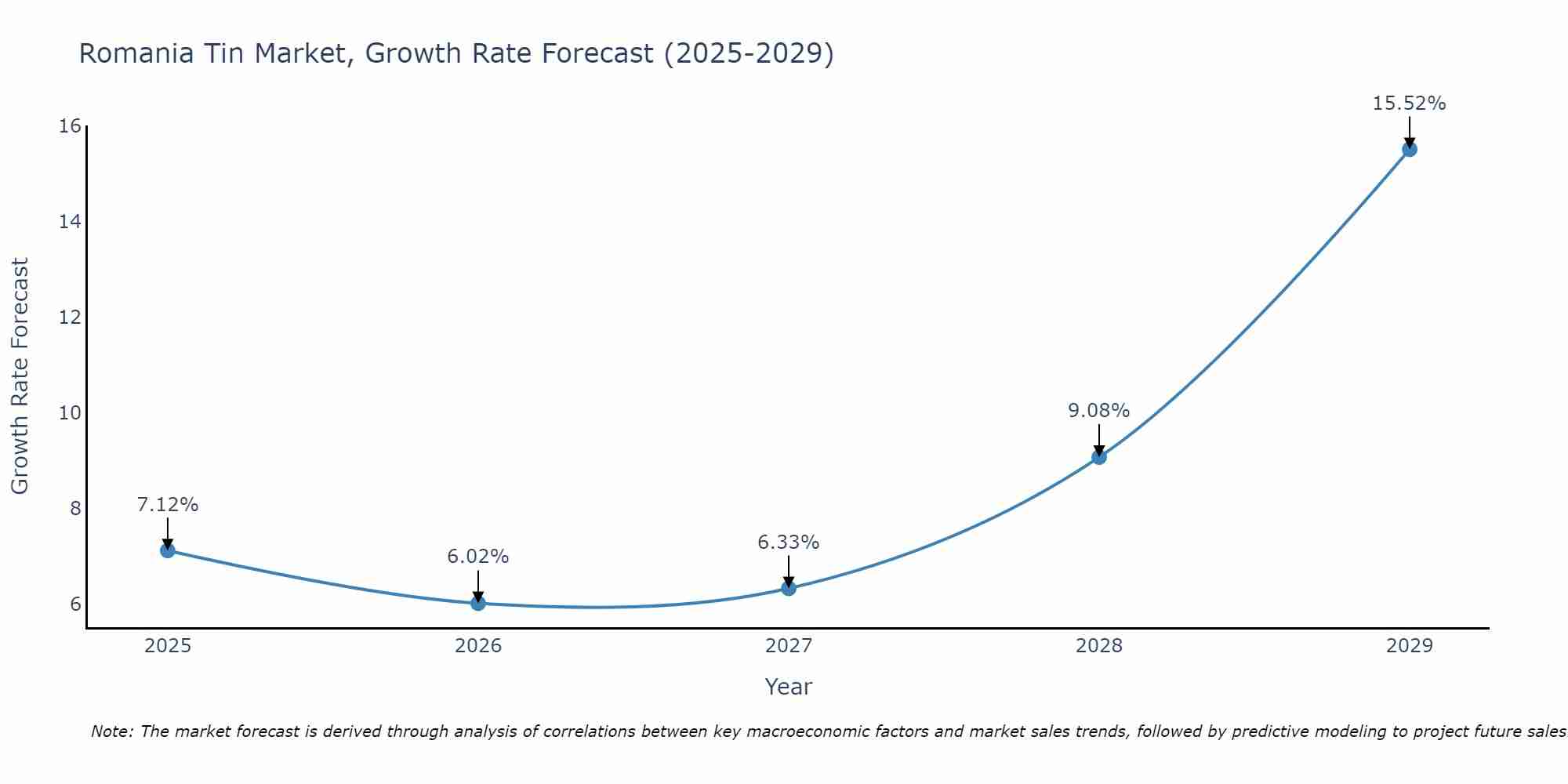 Romania Tin Market Growth Rate