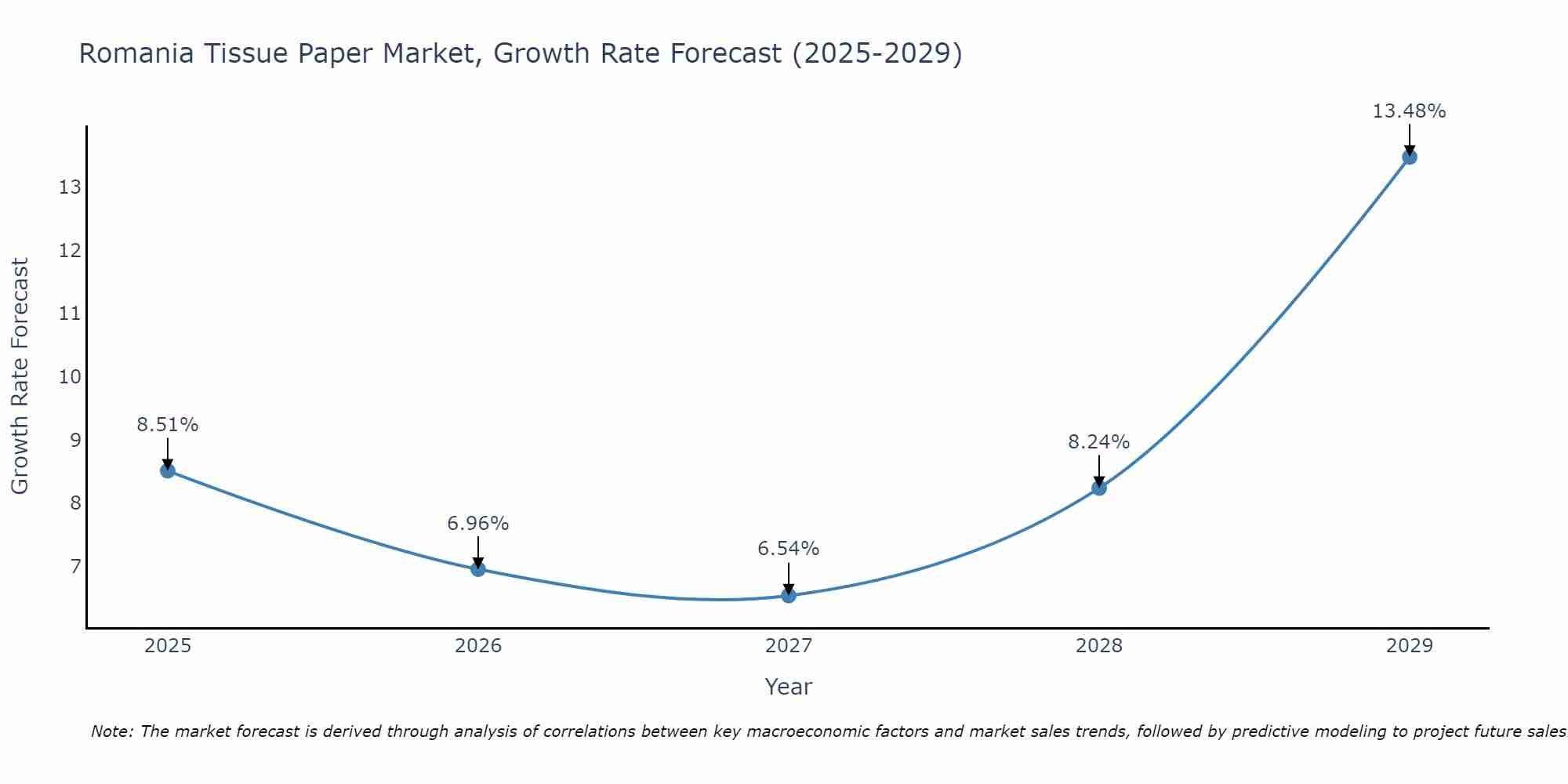 Romania Tissue Paper Market Growth Rate
