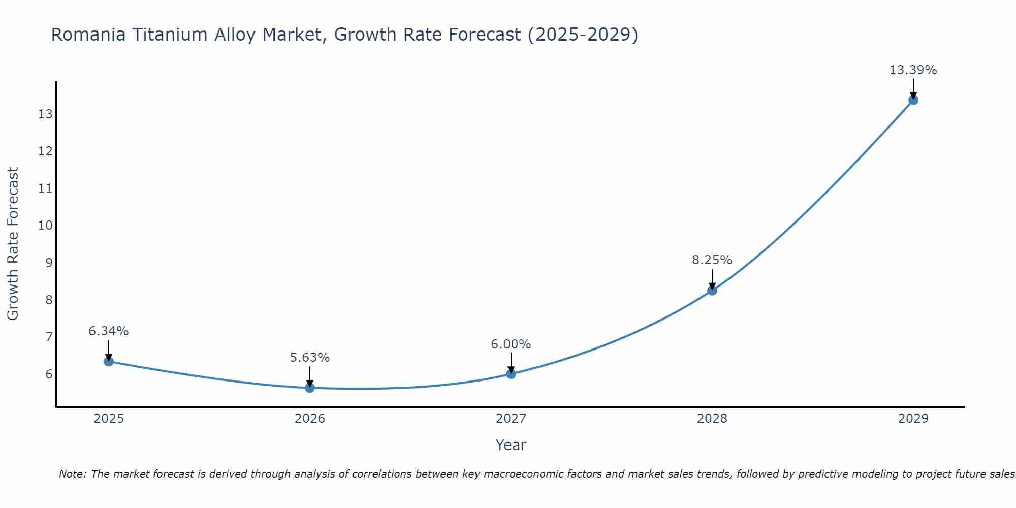 Romania Titanium Alloy Market Growth Rate