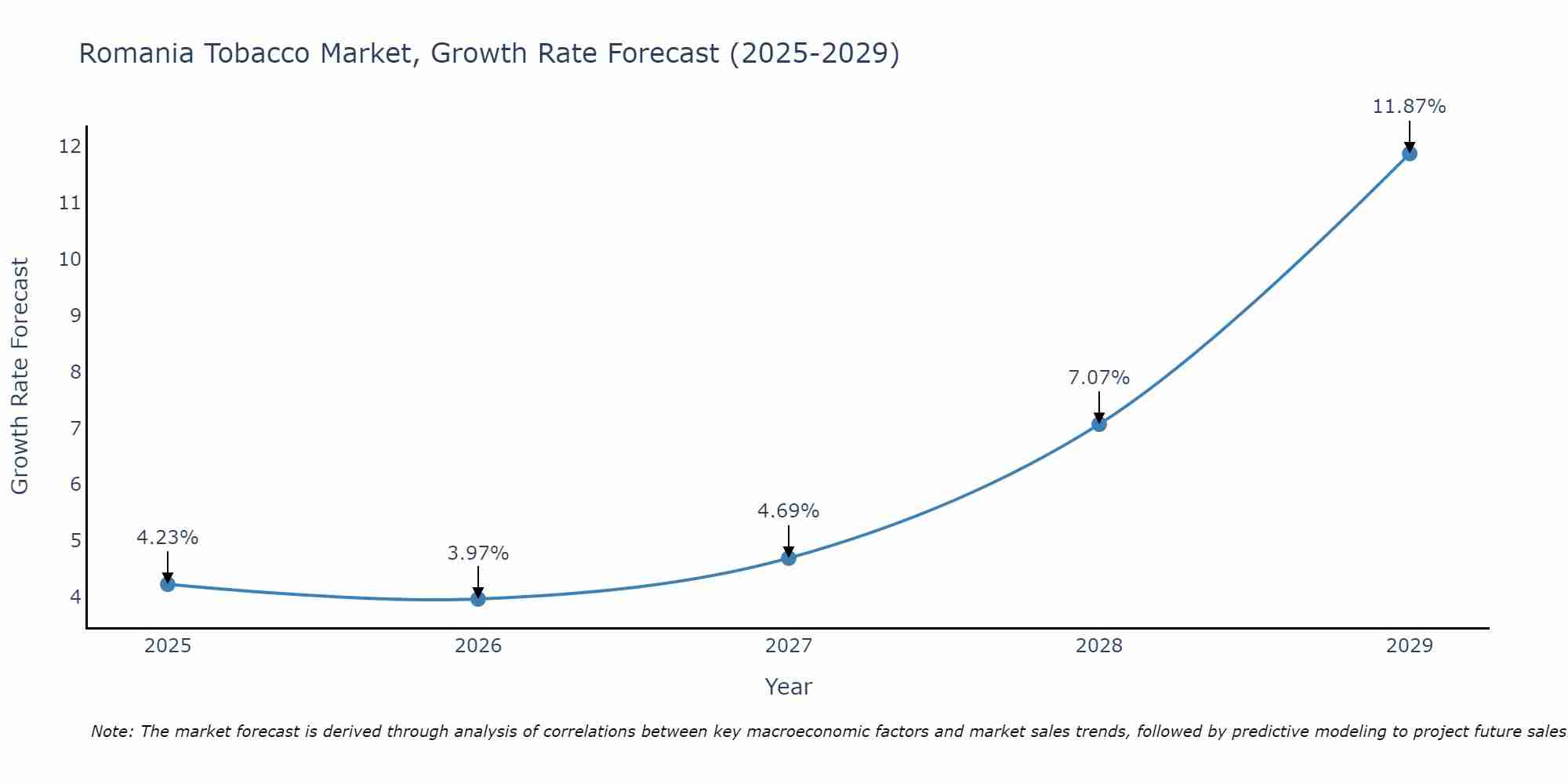 Romania Tobacco Market Growth Rate