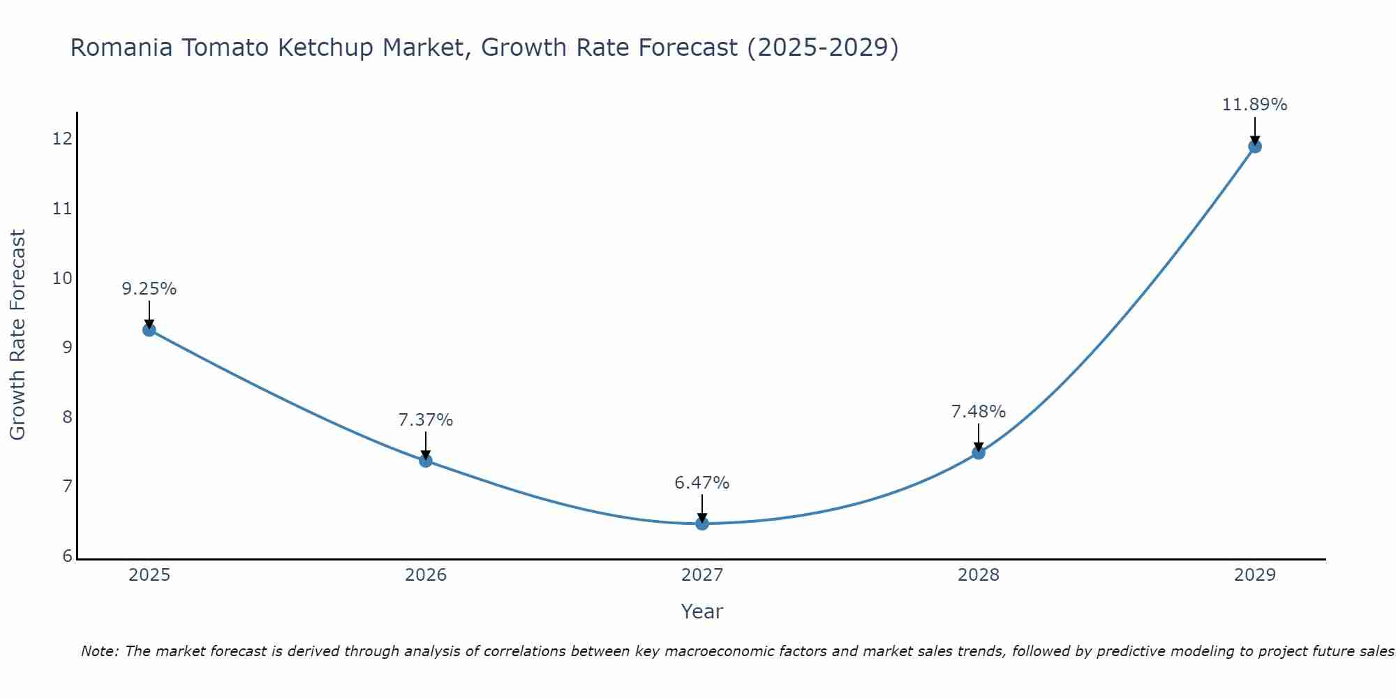 Romania Tomato Ketchup Market Size Growth Rate