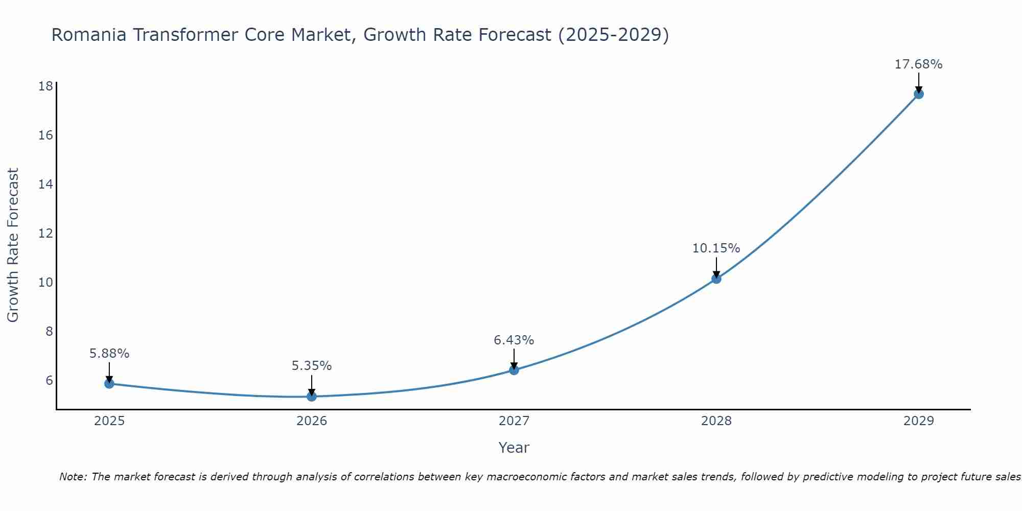 Romania Transformer Core Market Growth Rate