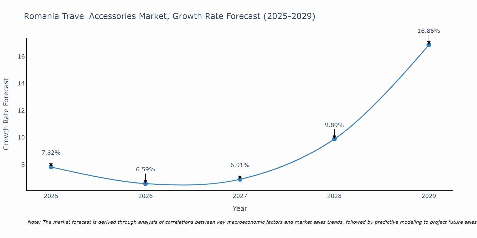 Romania Travel Accessories Market Growth Rate