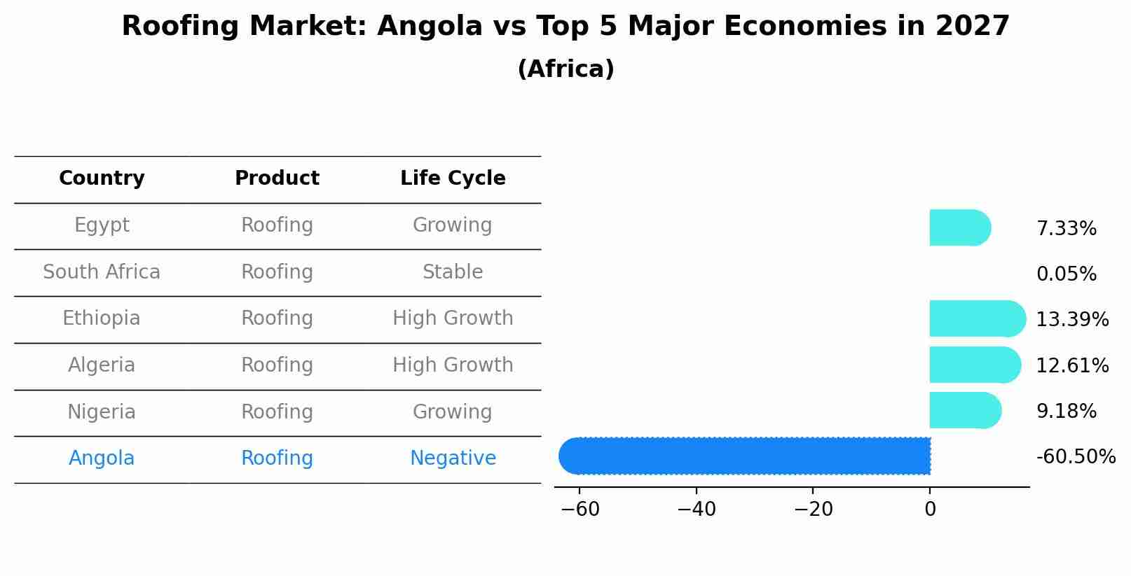 Roofing Market: Angola vs Top 5 Major Economies in 2027 (Africa)