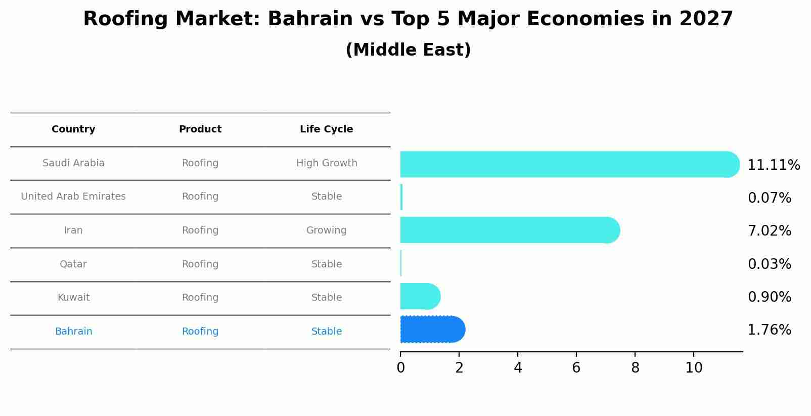 Roofing Market: Bahrain vs Top 5 Major Economies in 2027 (Middle East)