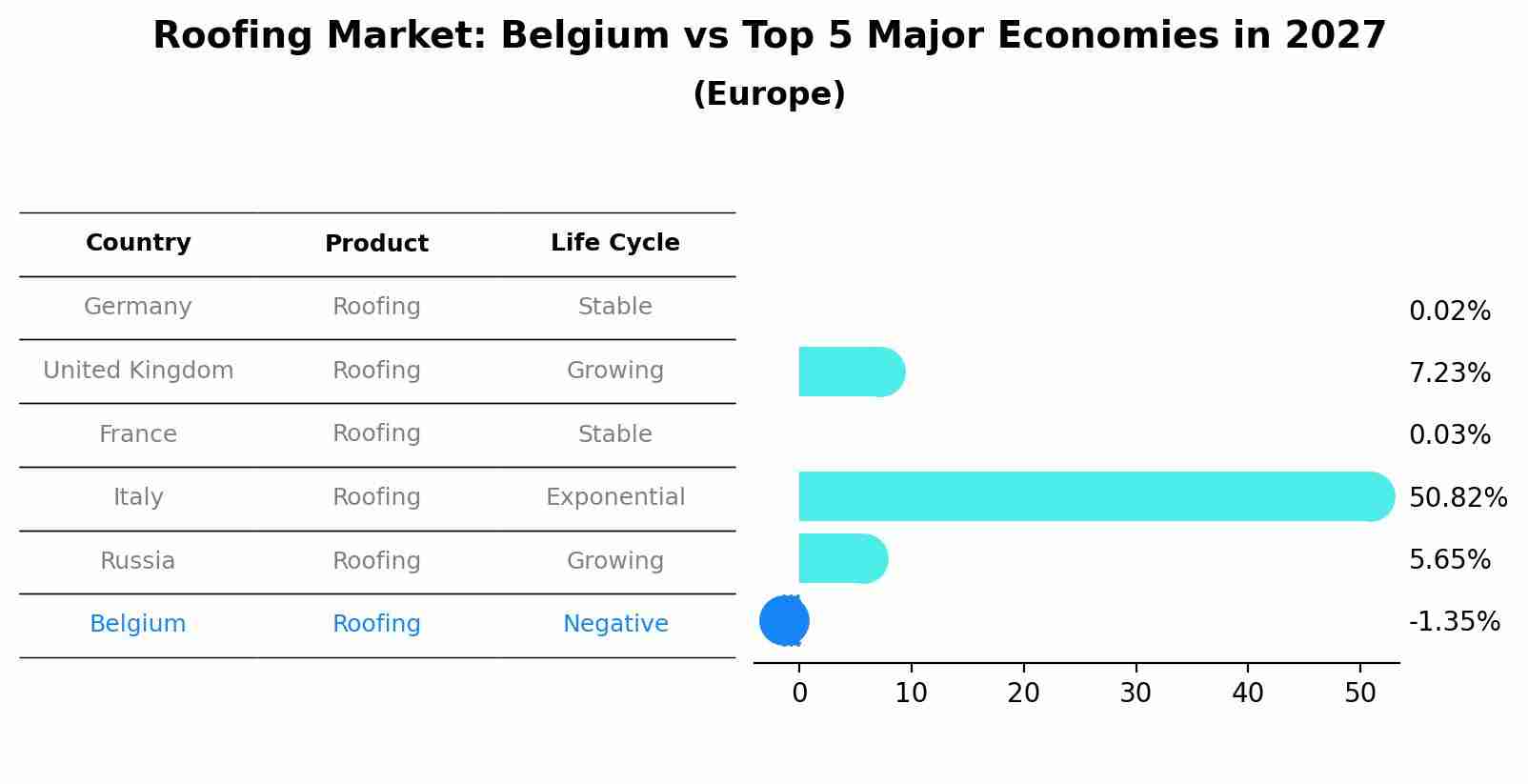 Roofing Market: Belgium vs Top 5 Major Economies in 2027 (Europe)
