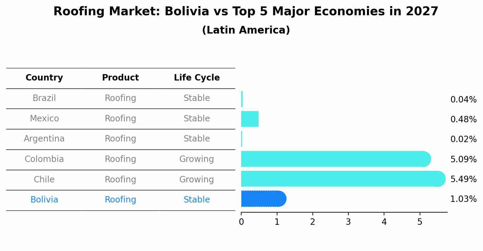 Roofing Market: Bolivia vs Top 5 Major Economies in 2027 (Latin America)