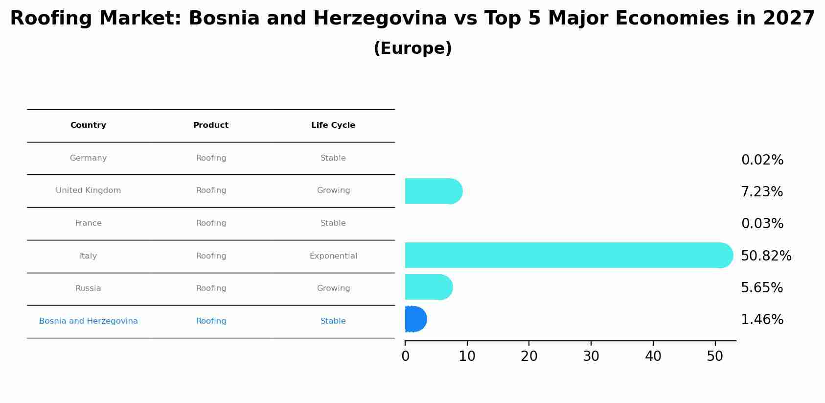 Roofing Market: Bosnia and Herzegovina vs Top 5 Major Economies in 2027 (Europe)