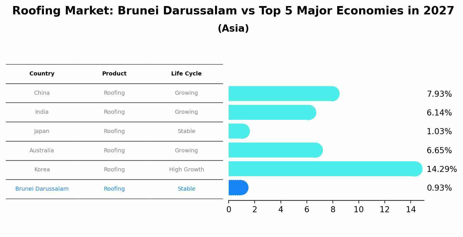 Roofing Market: Brunei Darussalam vs Top 5 Major Economies in 2027 (Asia)
