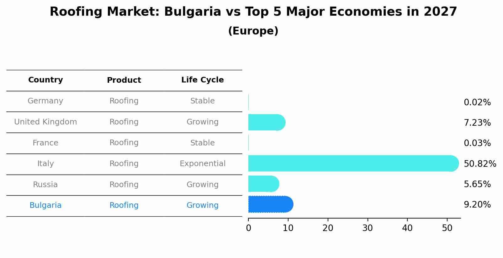 Roofing Market: Bulgaria vs Top 5 Major Economies in 2027 (Europe)
