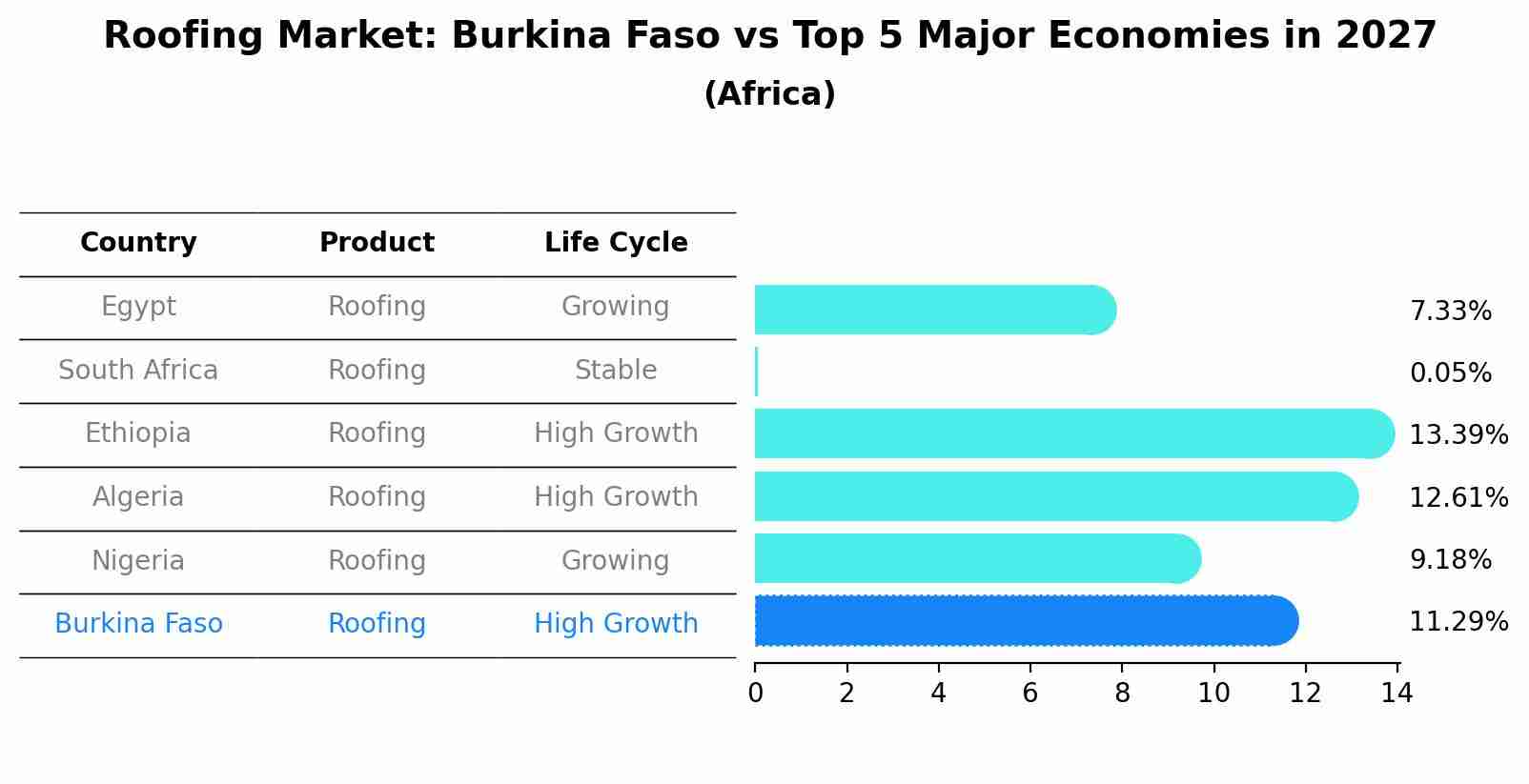Roofing Market: Burkina Faso vs Top 5 Major Economies in 2027 (Africa)