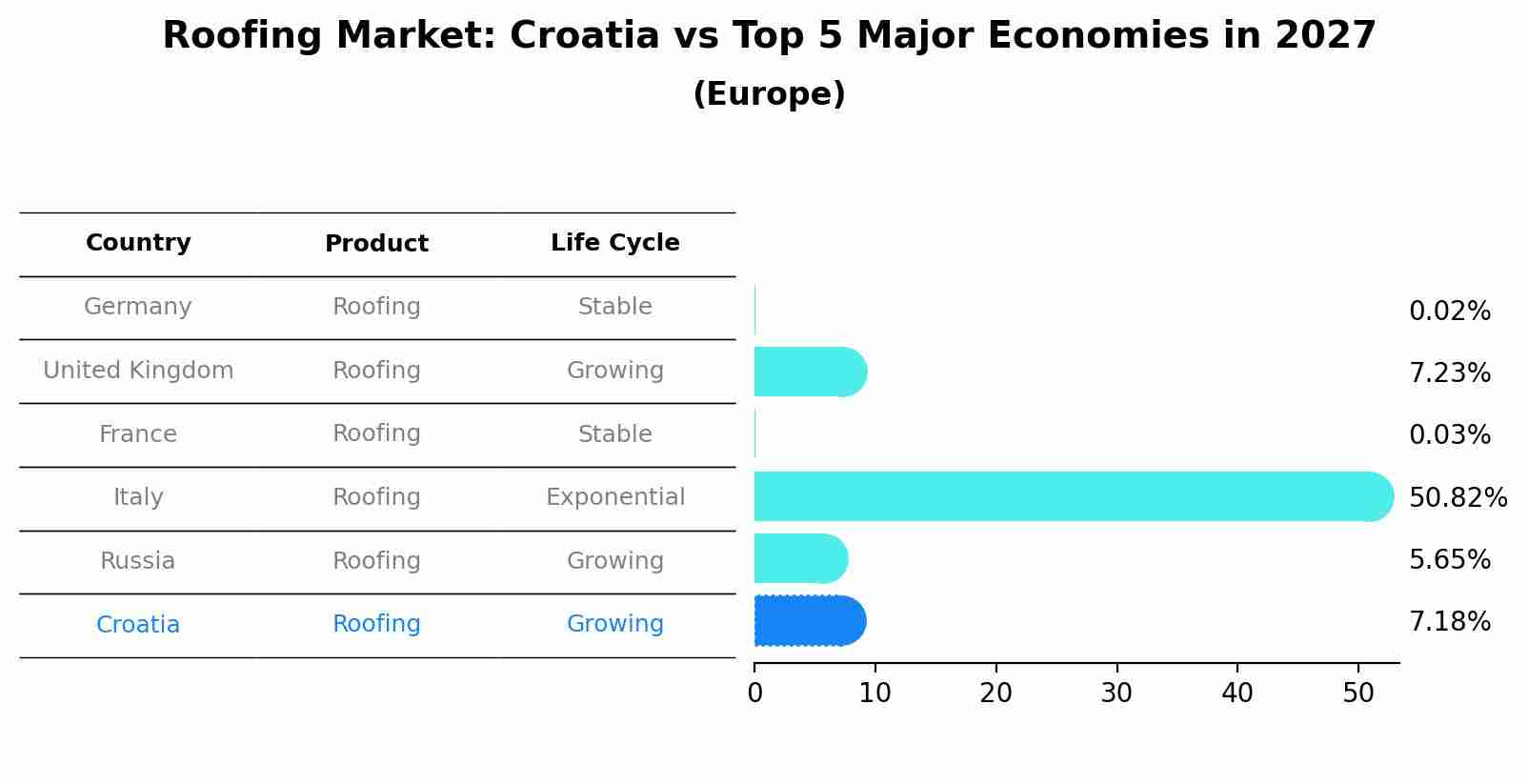 Roofing Market: Croatia vs Top 5 Major Economies in 2027 (Europe)