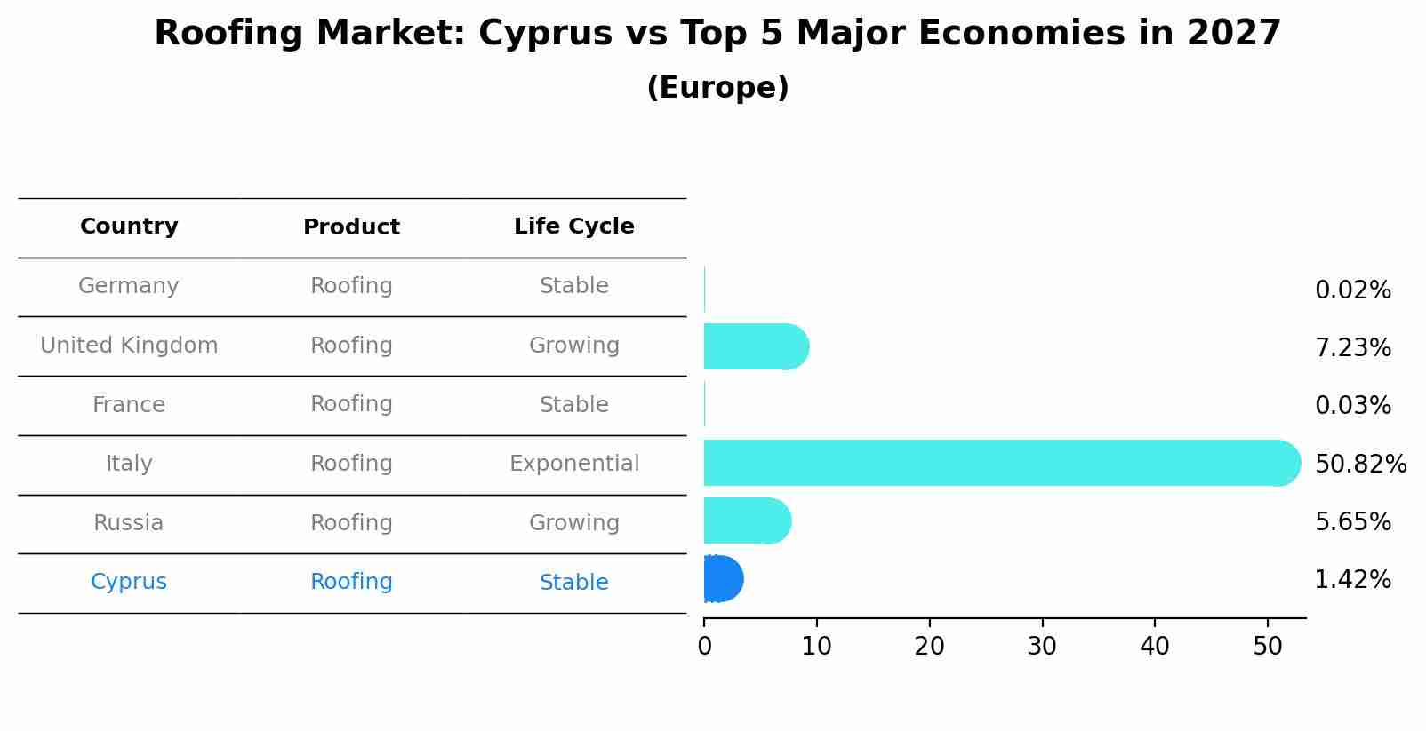 Roofing Market: Cyprus vs Top 5 Major Economies in 2027 (Europe)