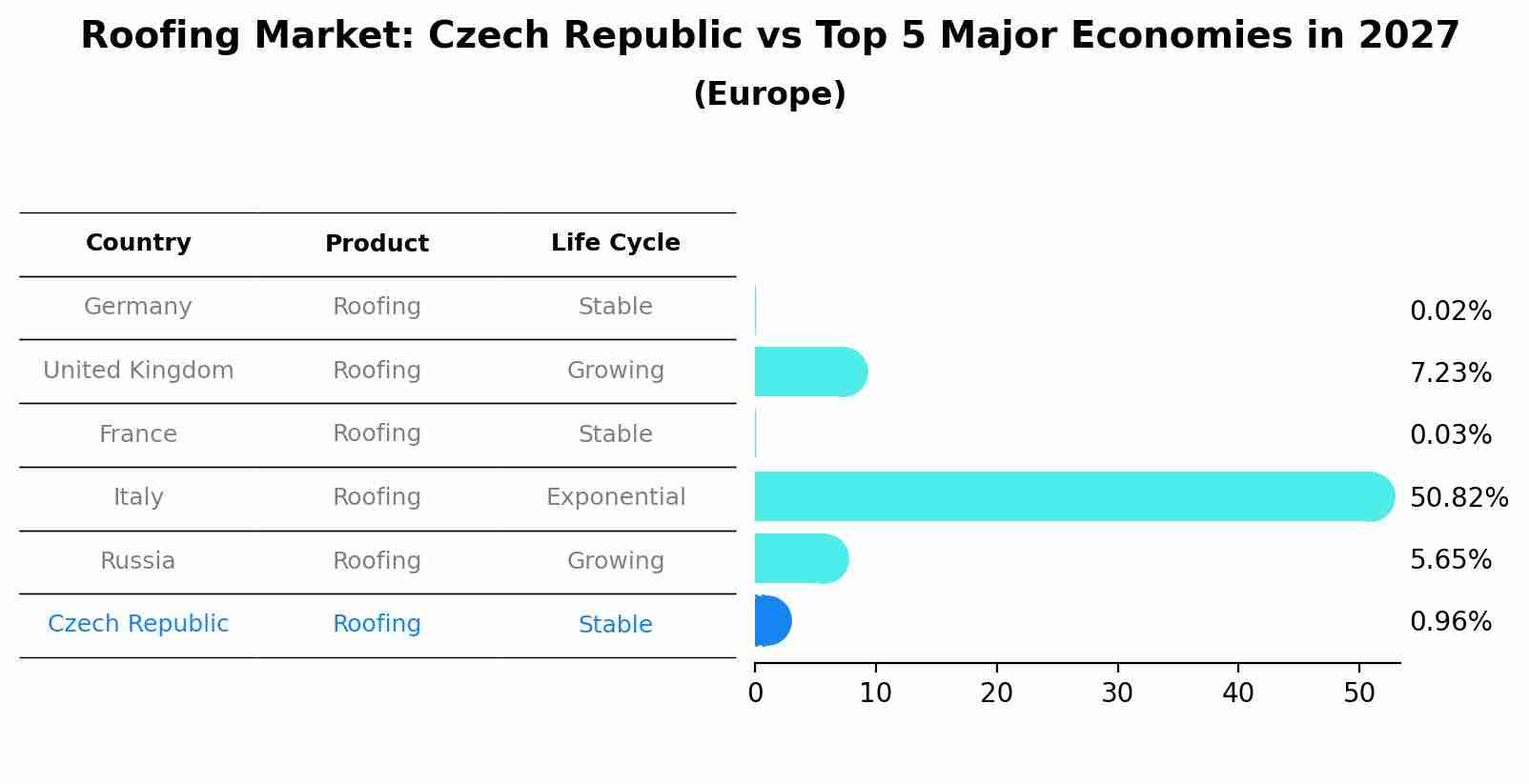 Roofing Market: Czech Republic vs Top 5 Major Economies in 2027 (Europe)