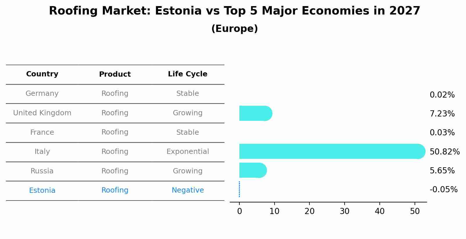Roofing Market: Estonia vs Top 5 Major Economies in 2027 (Europe)