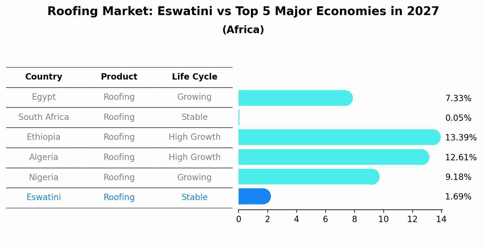 Roofing Market: Eswatini vs Top 5 Major Economies in 2027 (Africa)