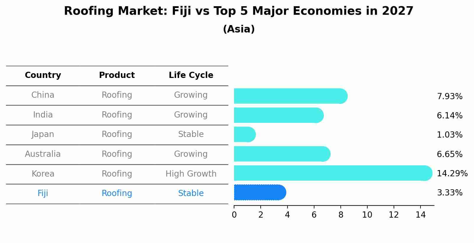 Roofing Market: Fiji vs Top 5 Major Economies in 2027 (Asia)