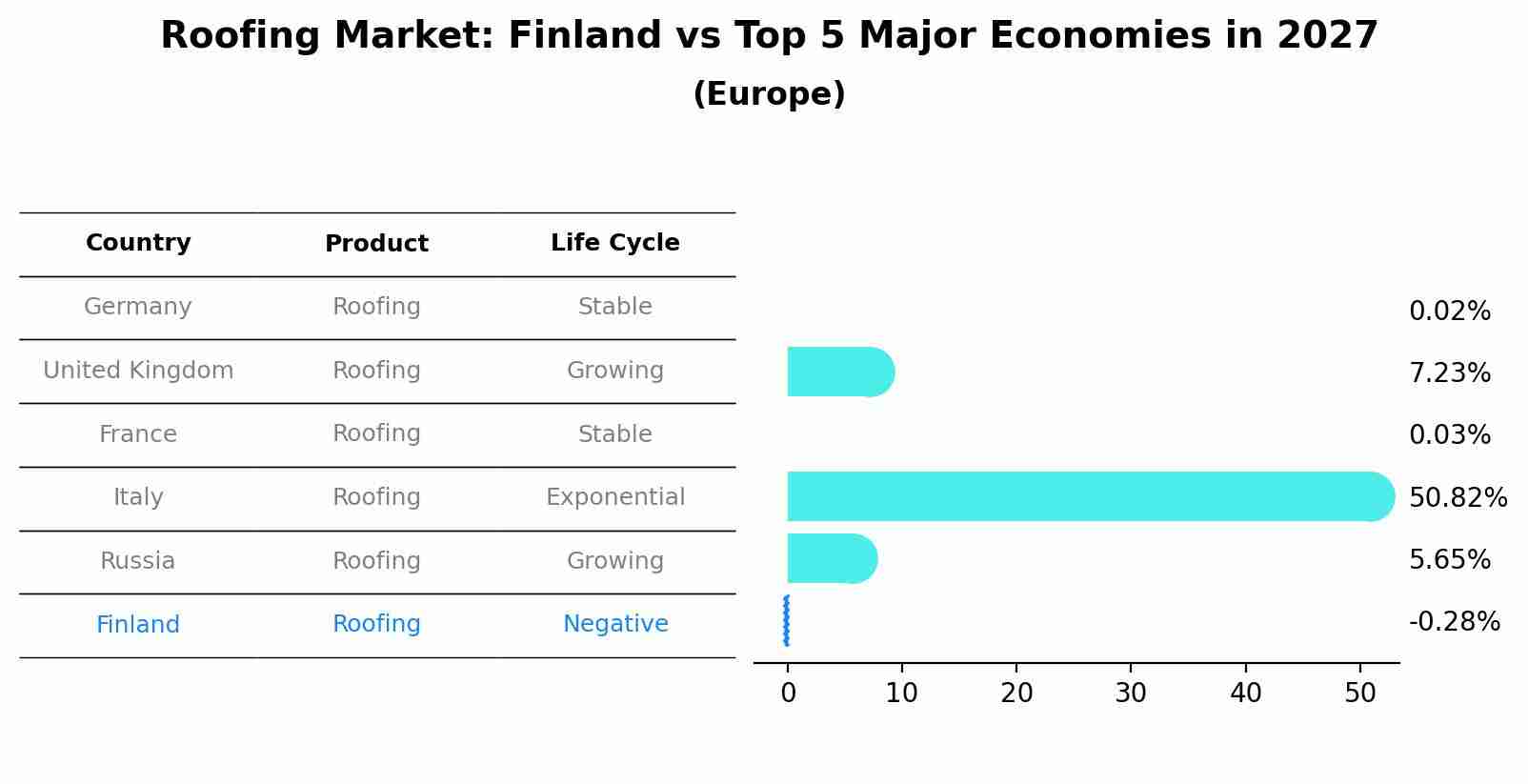 Roofing Market: Finland vs Top 5 Major Economies in 2027 (Europe)