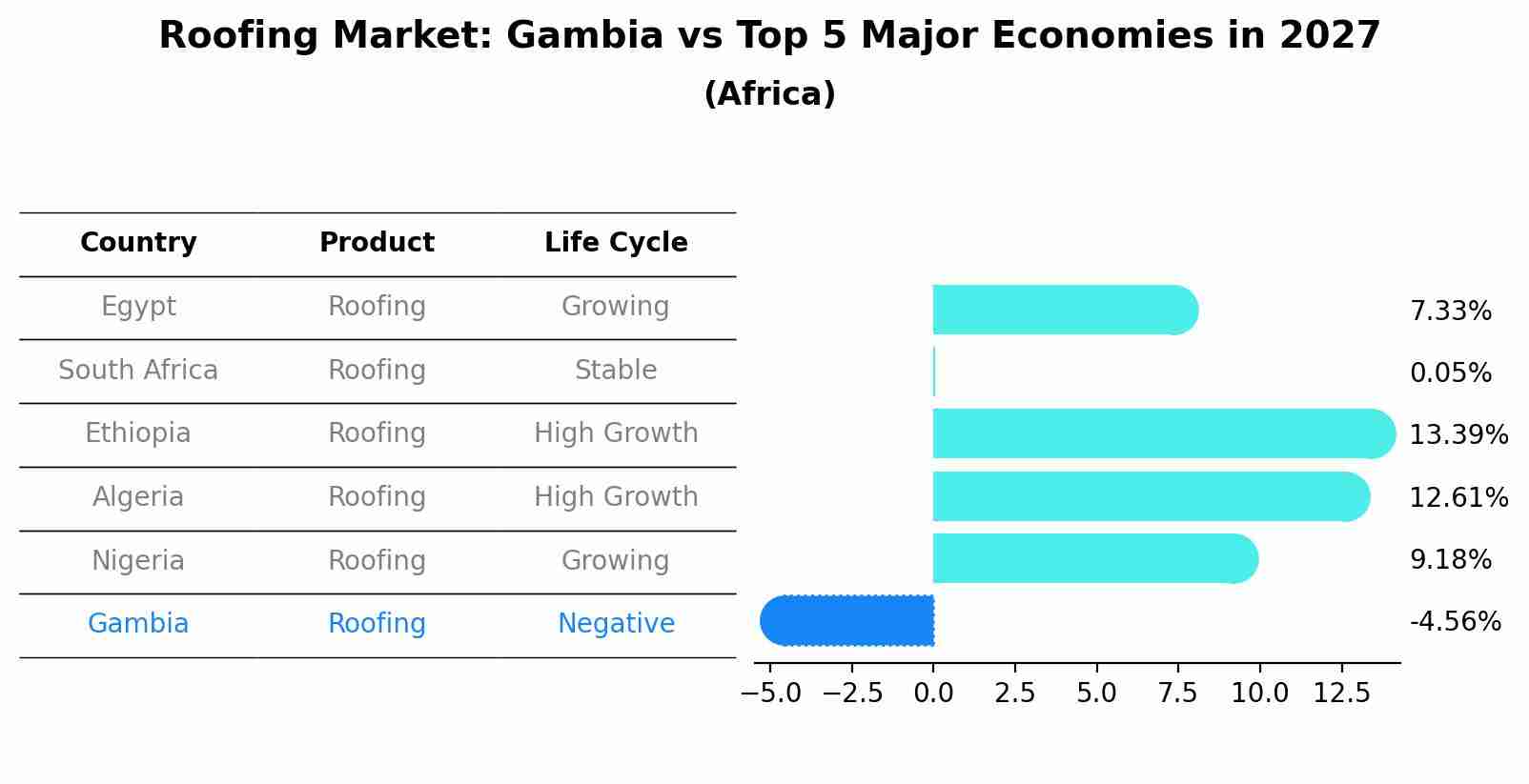 Roofing Market: Gambia vs Top 5 Major Economies in 2027 (Africa)