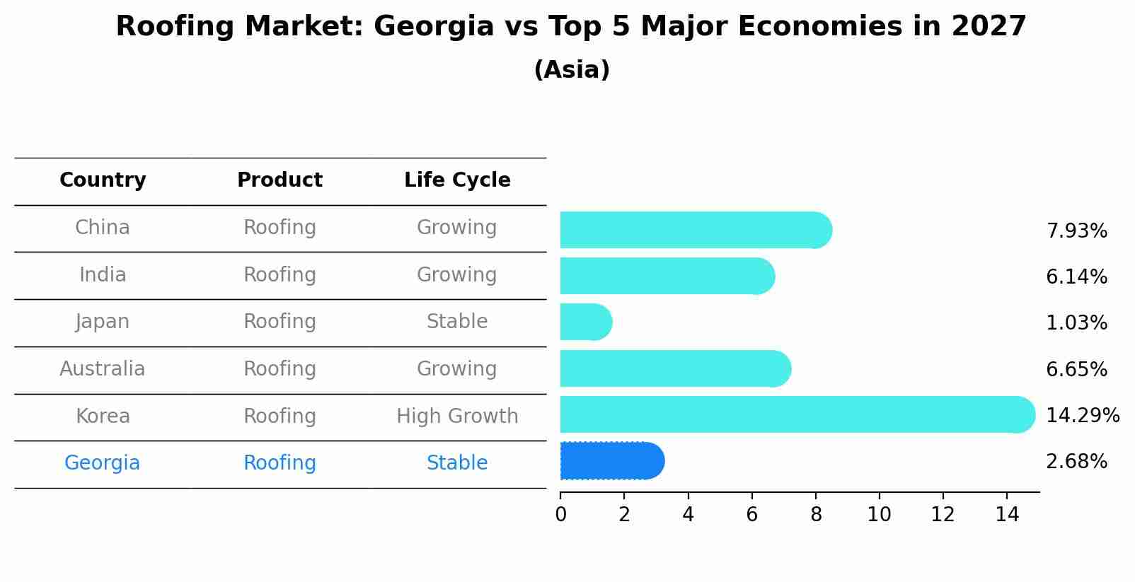 Roofing Market: Georgia vs Top 5 Major Economies in 2027 (Asia)